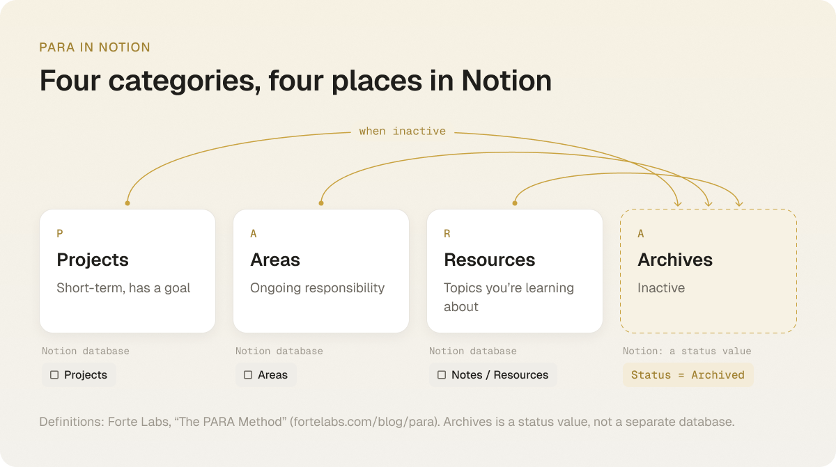 PARA diagram: Projects (short-term, has a goal), Areas (ongoing responsibility) and Resources (topics you're learning about) each map to a Notion database, and arrows labeled 'when inactive' lead to Archives, which in Notion is the status value 'Status = Archived'.