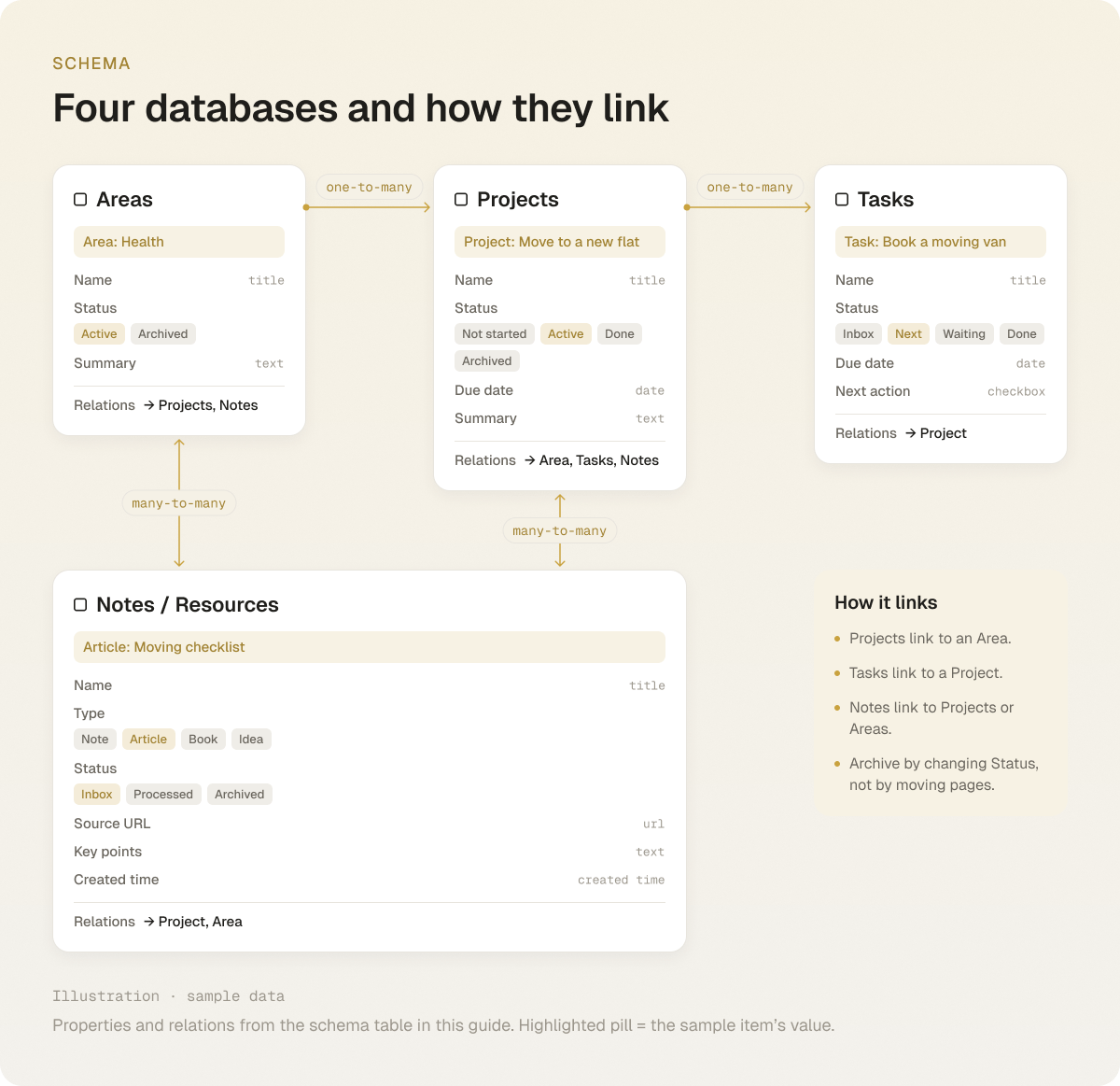 Schema of the four Notion databases (Areas, Projects, Tasks, Notes / Resources) with their key properties and status values, linked one-to-many from Areas to Projects to Tasks and many-to-many from Notes to Projects and Areas, shown with sample items.