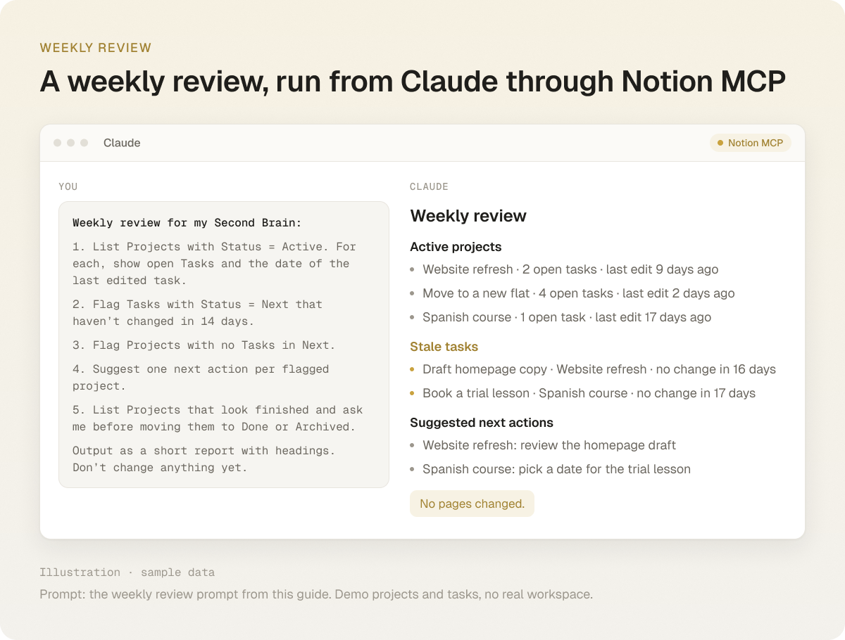 Illustrated Claude chat connected to Notion MCP: the weekly review prompt on the left and a short sample report on the right with the headings Active projects, Stale tasks and Suggested next actions.