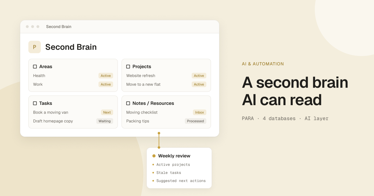 Cover: a Notion-style 'Second Brain' page with four database tiles (Areas, Projects, Tasks, Notes / Resources) linked to a 'Weekly review' card, next to the headline 'A second brain AI can read'.