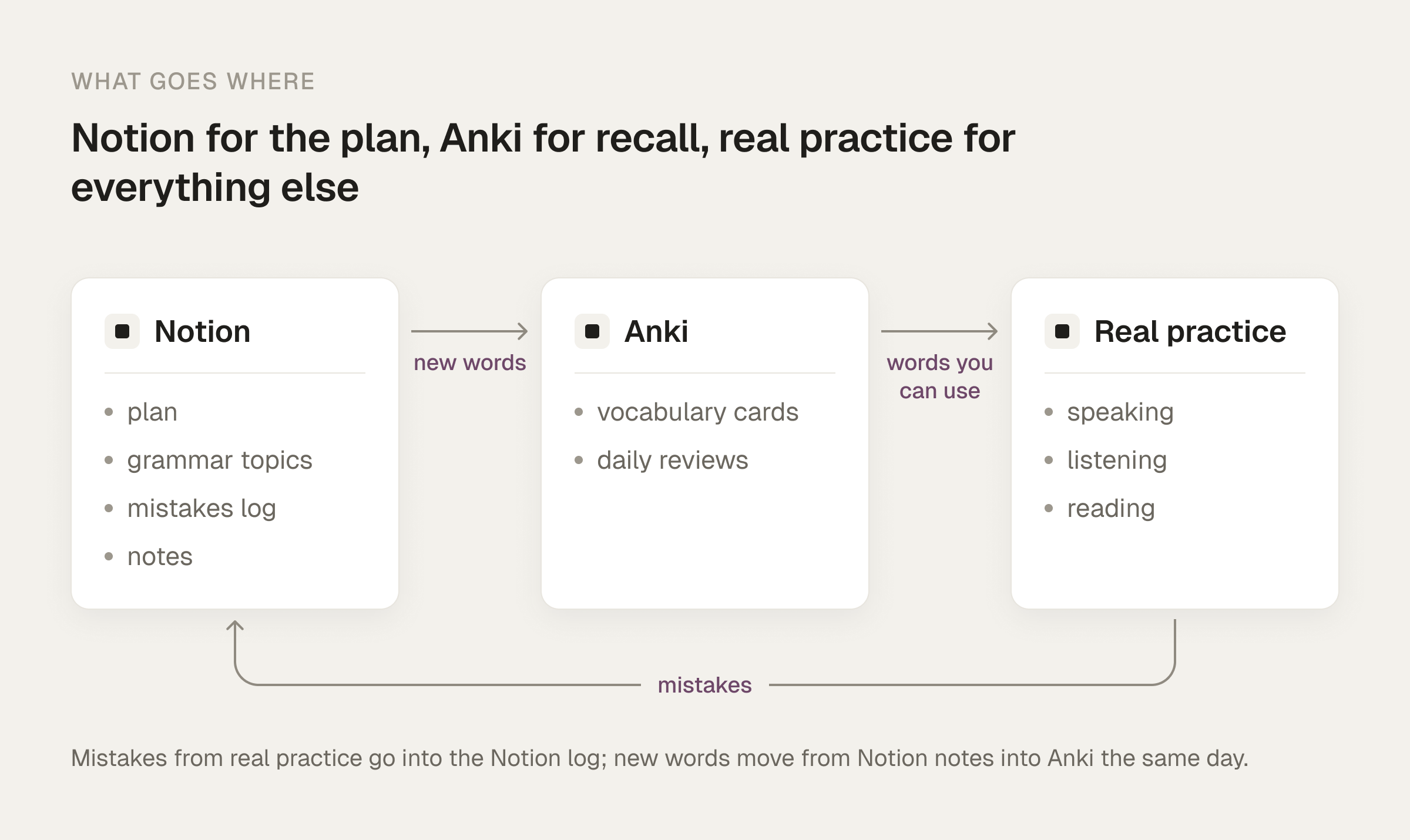 Diagram showing Notion for planning and grammar, Anki for vocabulary review, and real practice feeding mistakes and new words back into both