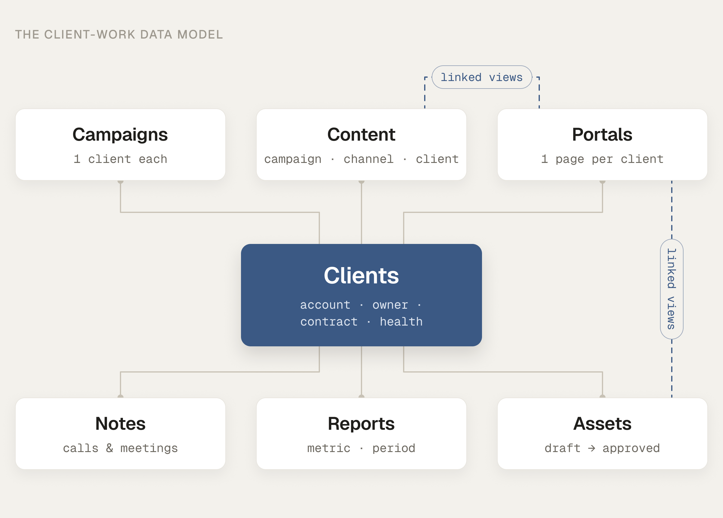 Diagram of Notion databases for agency client work: Clients at the center linked to Campaigns, Content, Assets, Portals, Reports and Notes