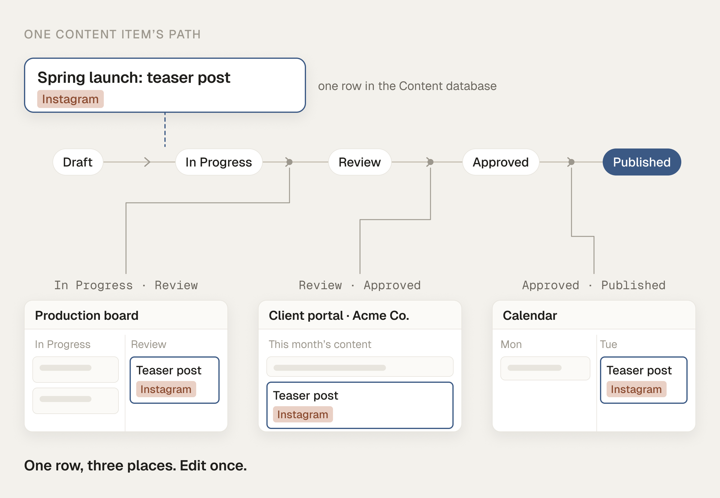 Diagram showing one post moving from Draft to Published and appearing in the production board, the calendar and the client portal