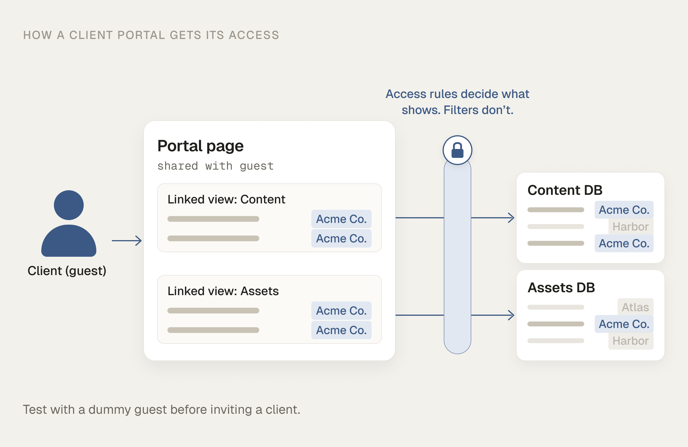 Diagram showing a client guest opening a portal page, with linked views pulling only permitted rows from the Content and Assets databases