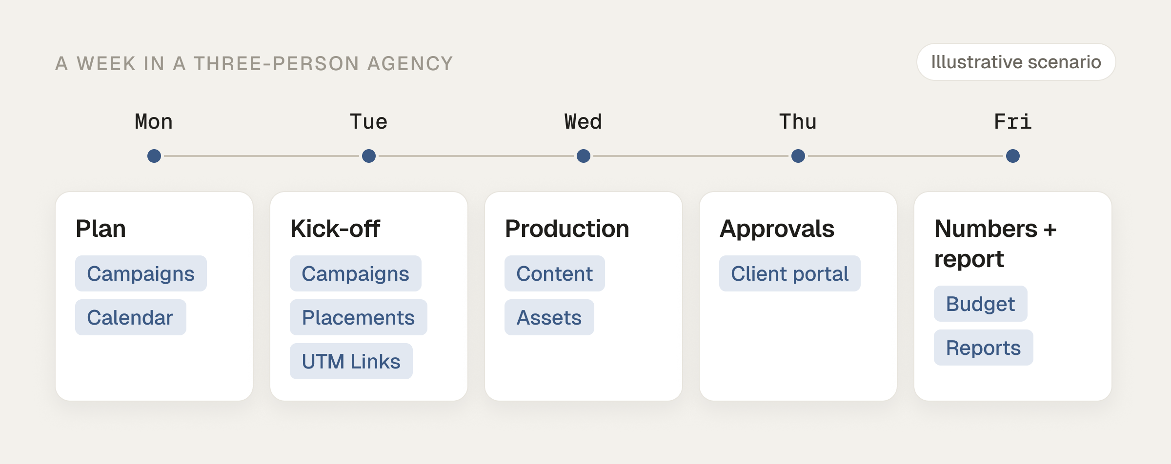 Timeline of a small agency's week in Notion from planning on Monday to reporting on Friday