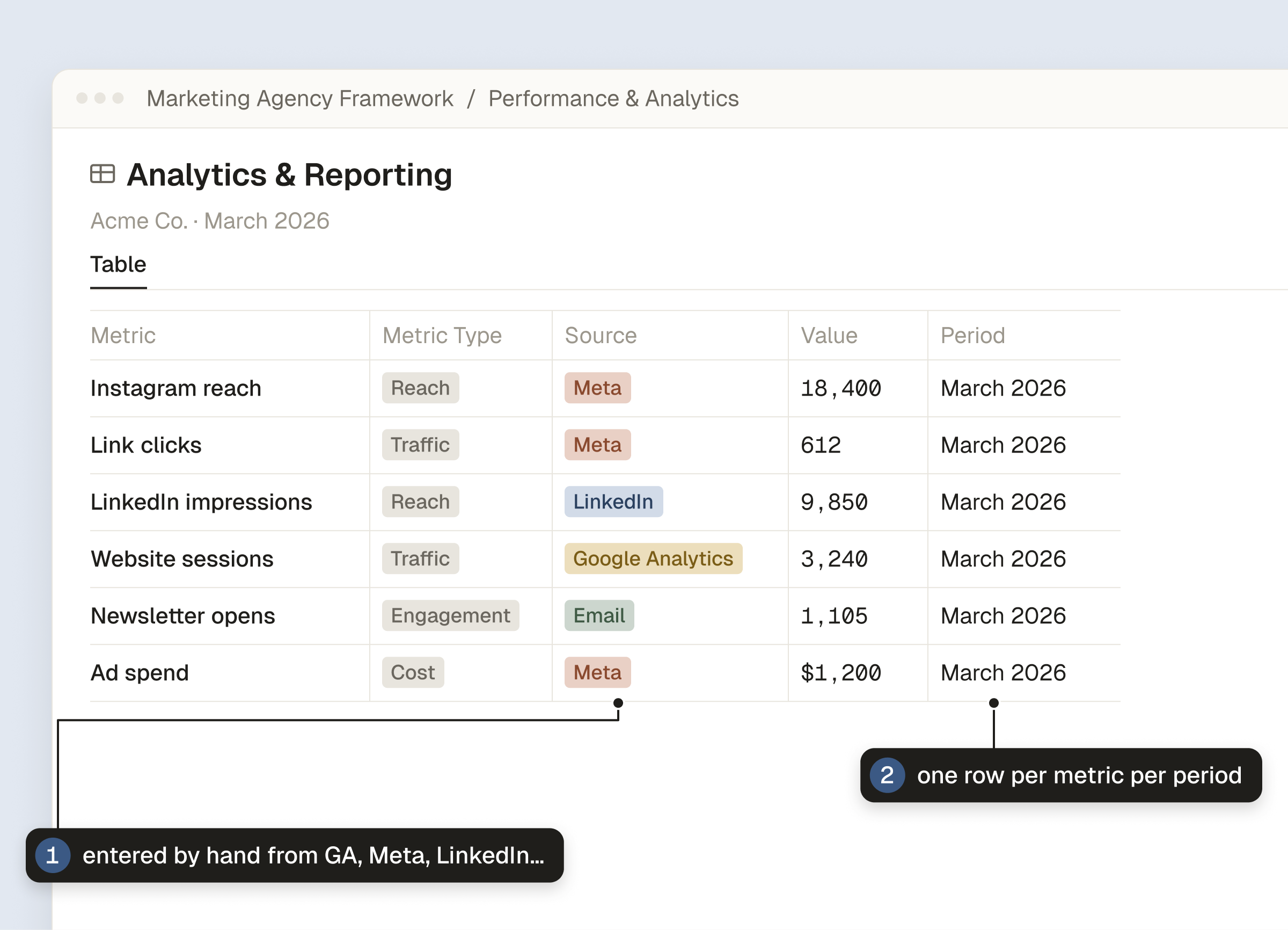 Analytics and reporting table in a Notion agency template with metrics by source and period