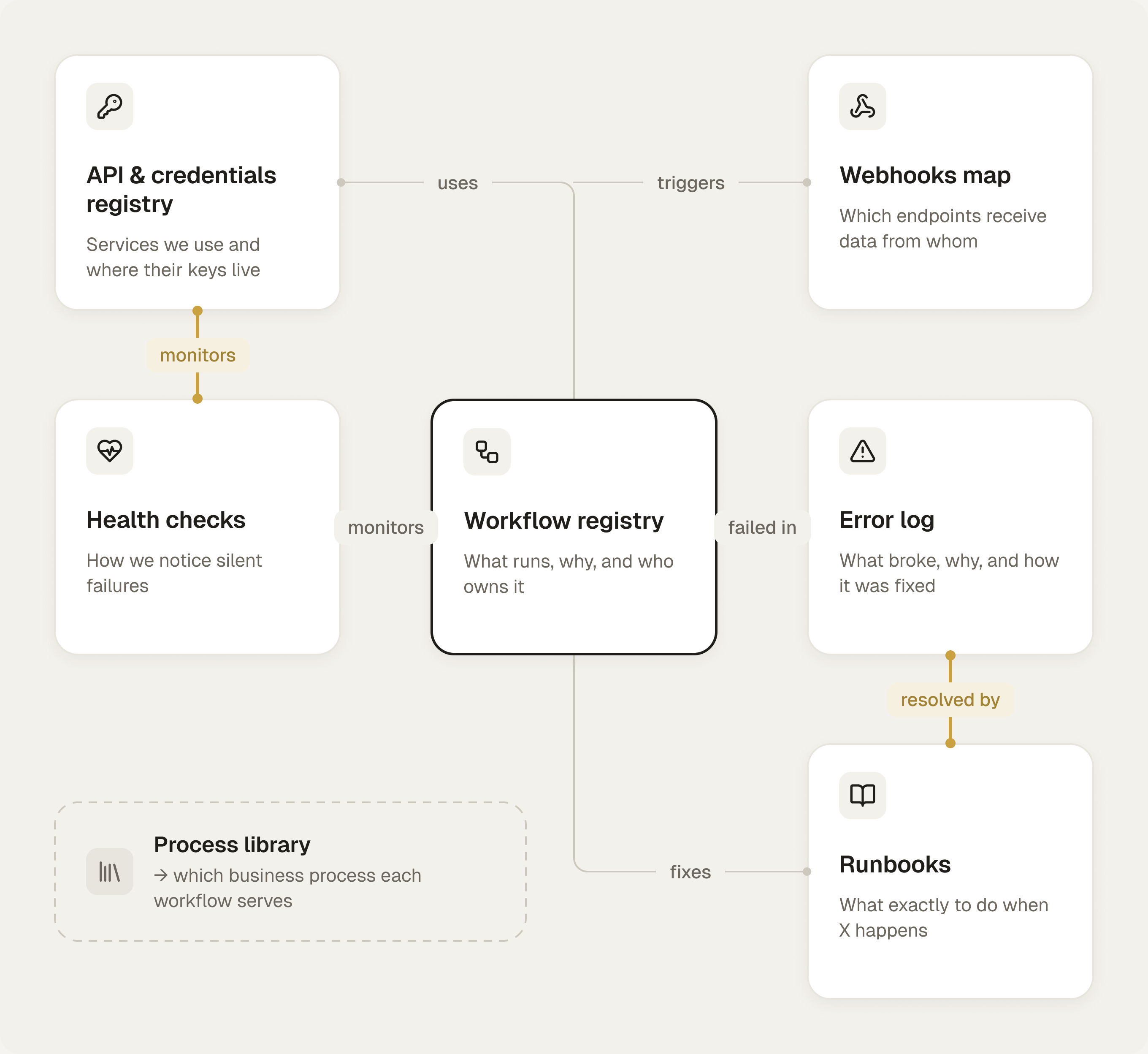 Diagram of a workflow registry linked to API registry, webhooks, health checks, error log and runbooks