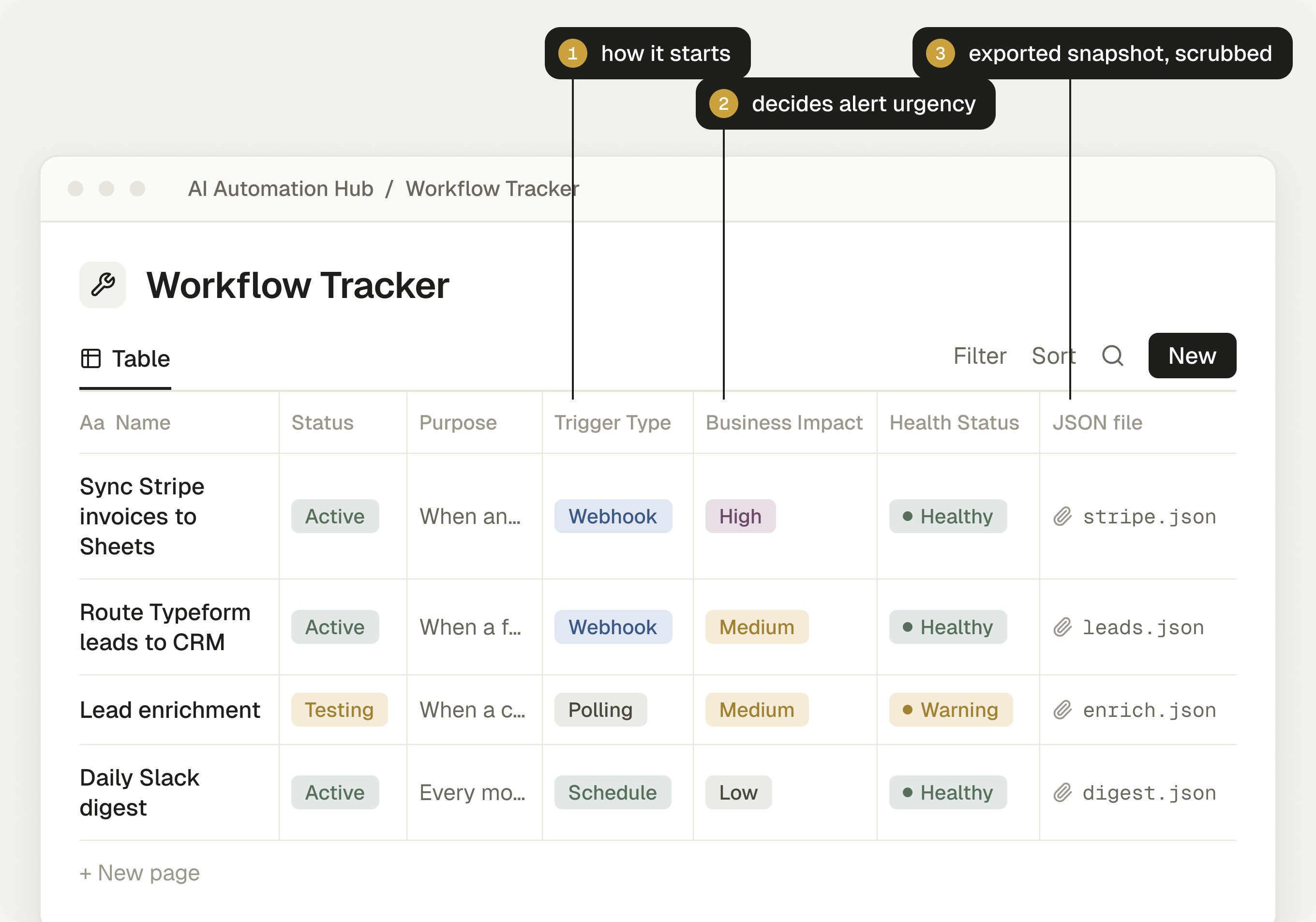 Workflow Tracker database in Notion with status, trigger type, business impact and health status columns