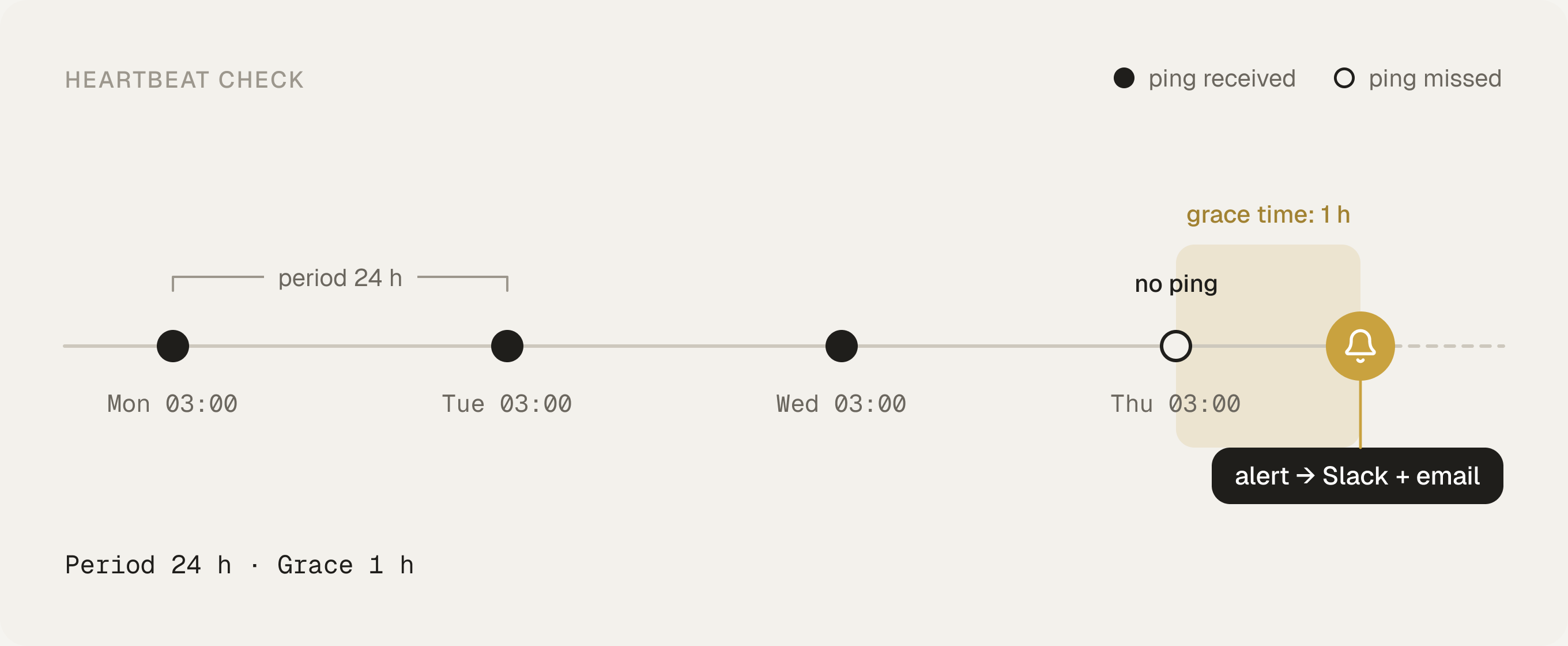 Timeline showing expected pings, a grace window and an alert when a ping is missed