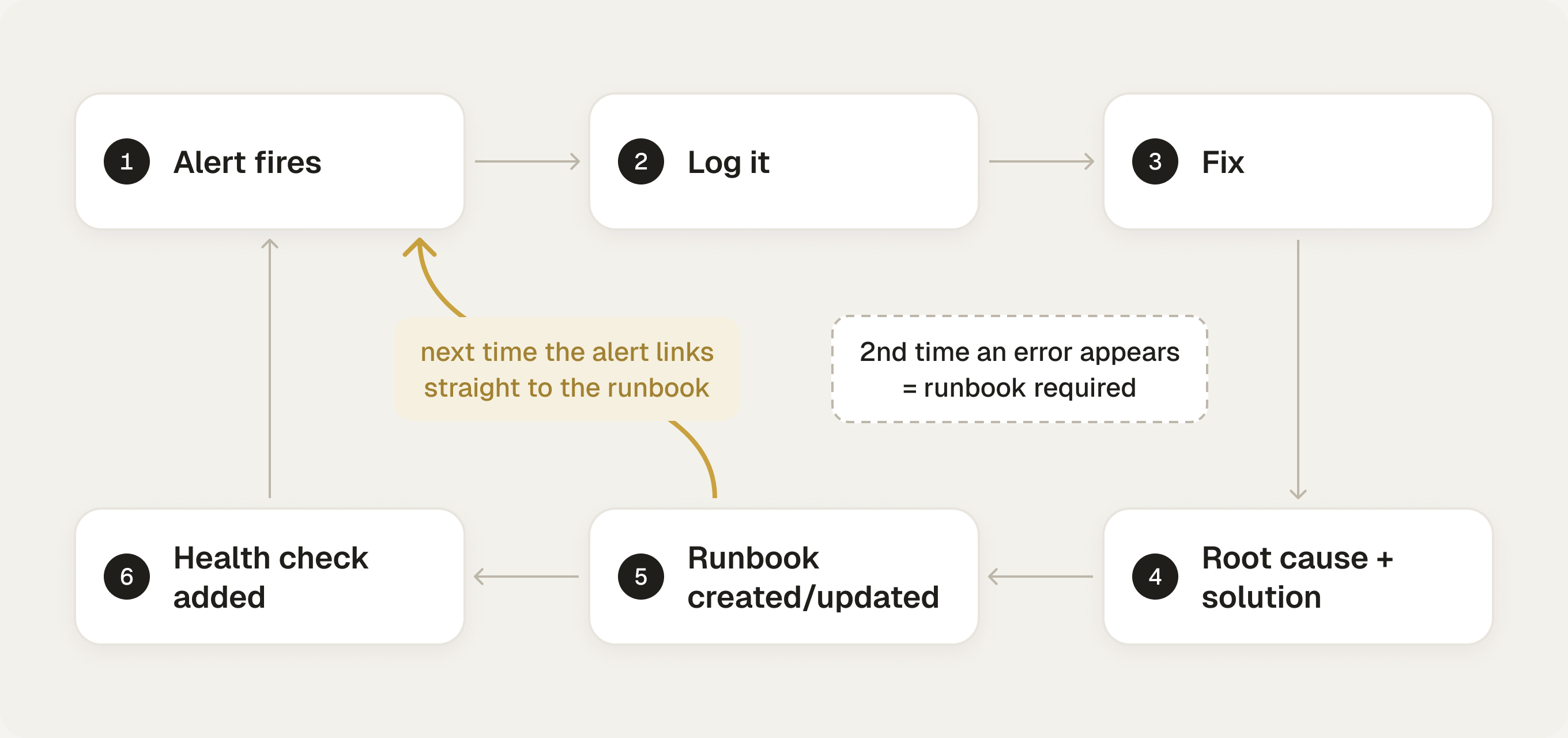 Circular flow from alert to error log, fix, root cause, runbook and a new health check, back to the next alert