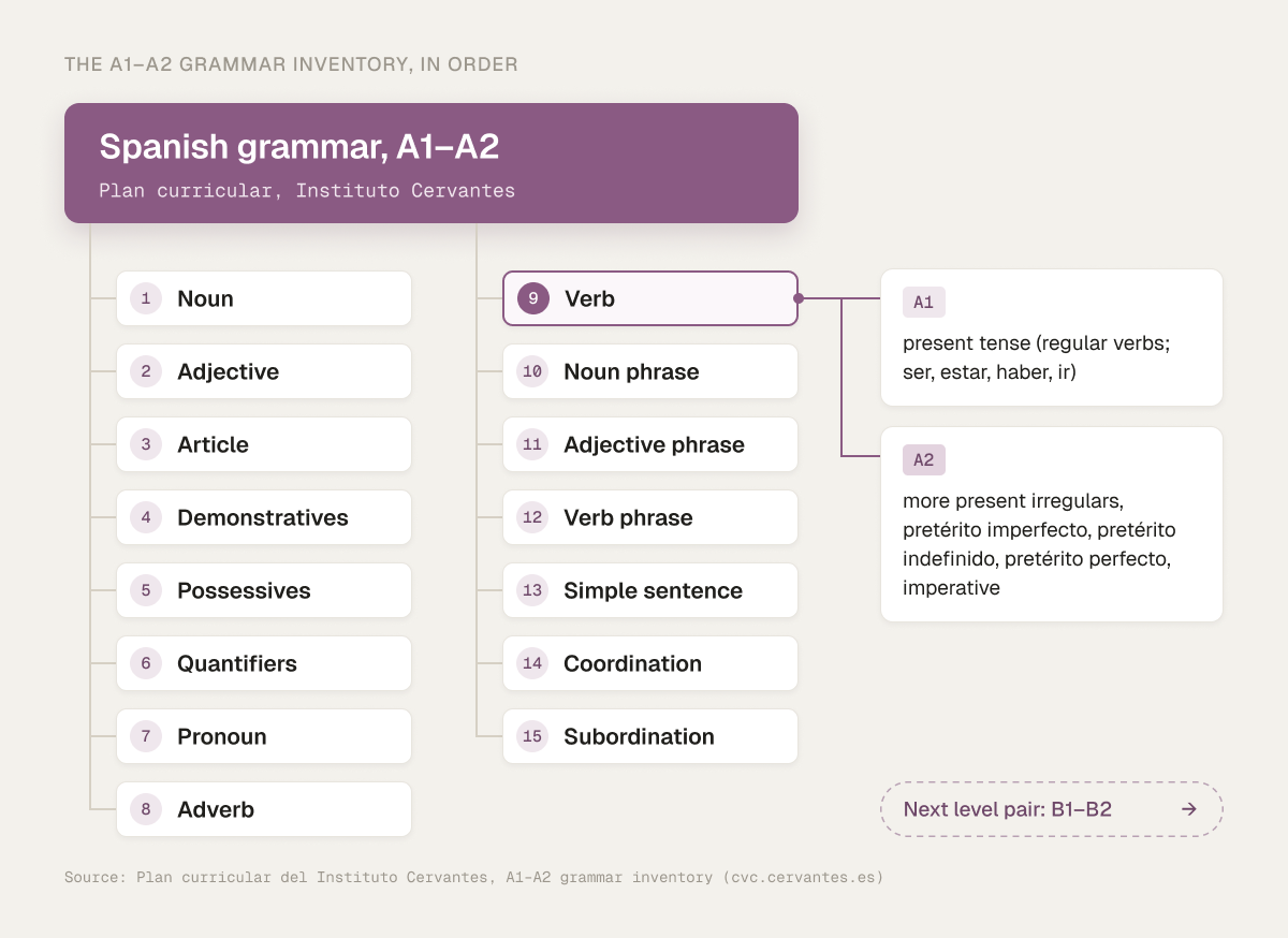 The A1–A2 grammar inventory of the Instituto Cervantes Plan curricular: 15 sections in the official order. Under the verb, A1 has the present tense; A2 adds the past tenses and the imperative