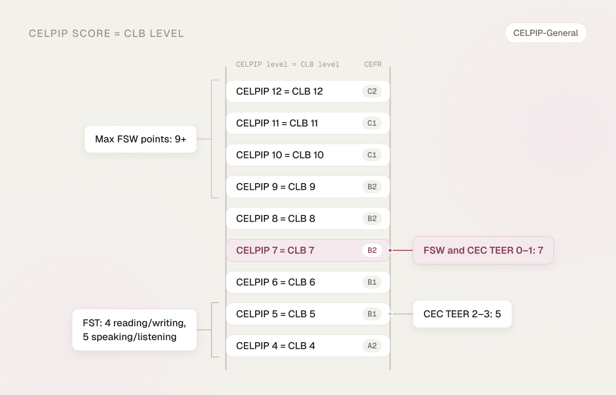 CELPIP-to-CLB score ladder from CELPIP 4 to 12, where each CELPIP level equals the same CLB level, with CEFR levels A2 to C2 and markers for Federal Skilled Trades (4 reading and writing, 5 speaking and listening), Canadian Experience Class TEER 2 or 3 (5), Federal Skilled Worker and CEC TEER 0 or 1 (7) and maximum FSW points at 9 and above.