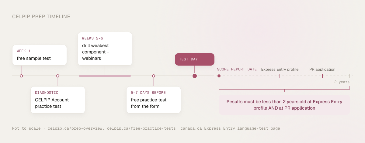 CELPIP prep timeline: free sample test in week 1, a CELPIP Account practice test as a diagnostic, weeks 2 to 6 drilling the weakest component with webinars, a free practice test from the form 5 to 7 days before, then test day, followed by a bracket showing results must be less than 2 years old at both the Express Entry profile and the PR application.