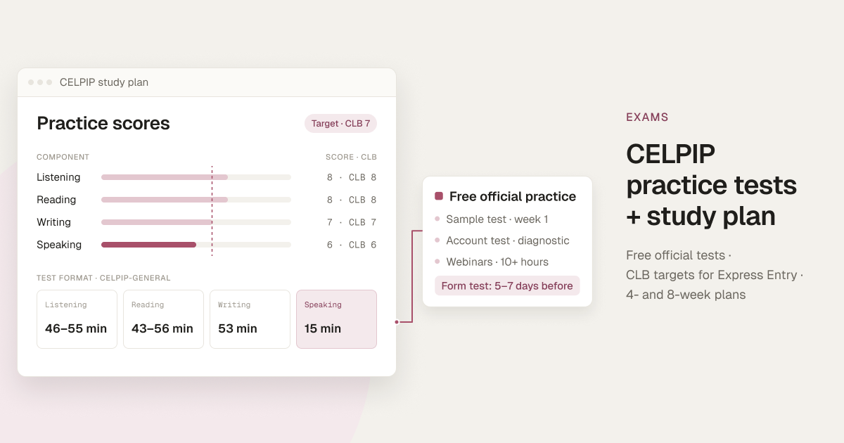 Cover: a CELPIP study plan panel with sample practice scores for Listening, Reading, Writing and Speaking against a CLB 7 target, the CELPIP-General component timings and a list of free official practice resources, beside the headline CELPIP practice tests + study plan.