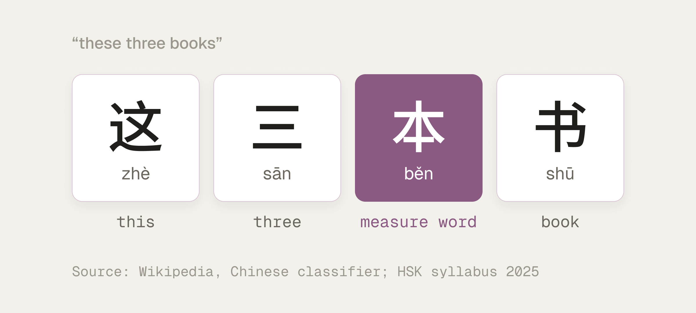 Four tiles in order, 这 (this), 三 (three), 本 (measure word) and 书 (book), with the measure word 本 highlighted, reading 这三本书, these three books.