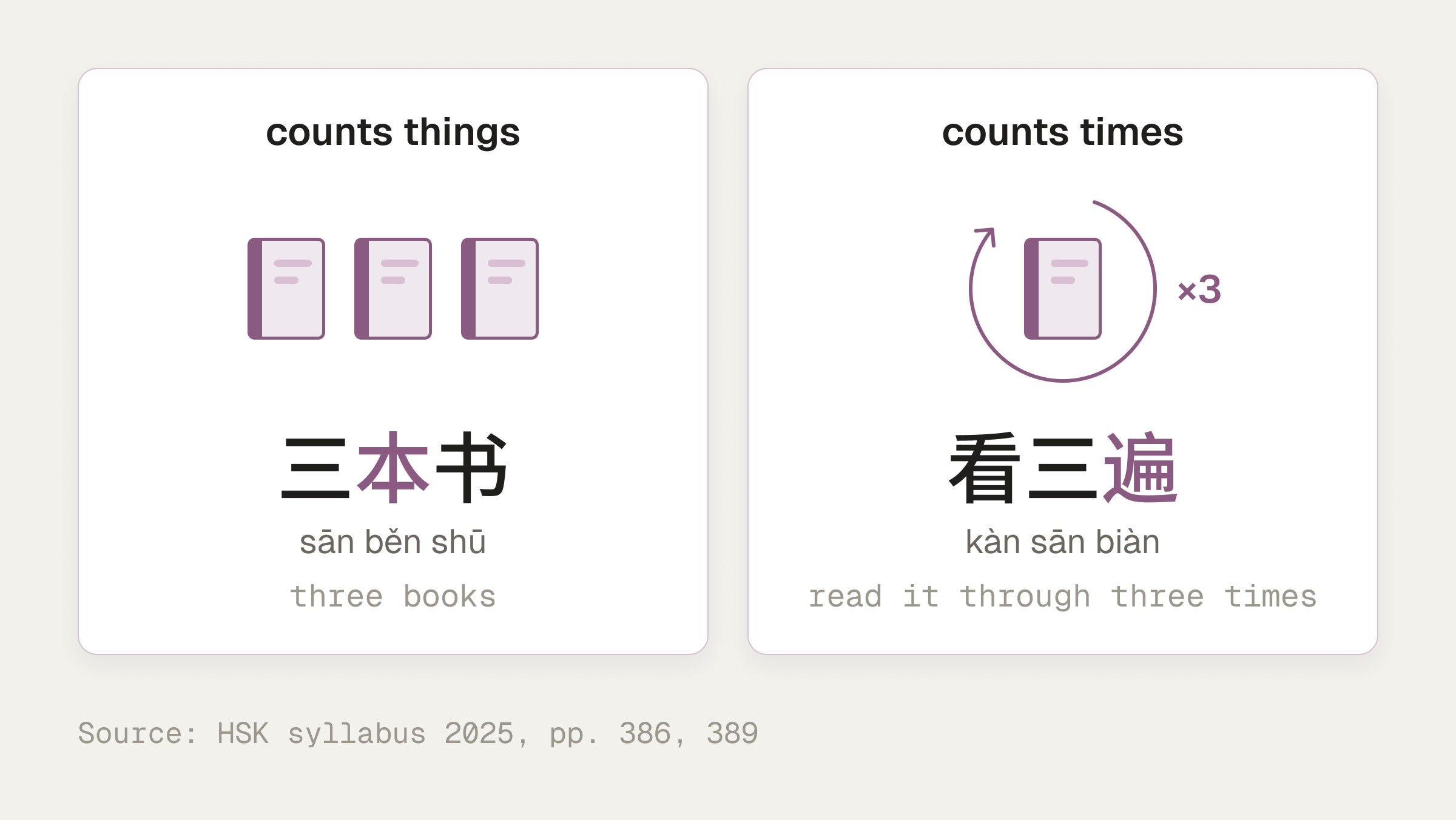 Two panels: 三本书 with three book icons counts things, and 看三遍 with one book circled by a looping arrow ×3 counts times.