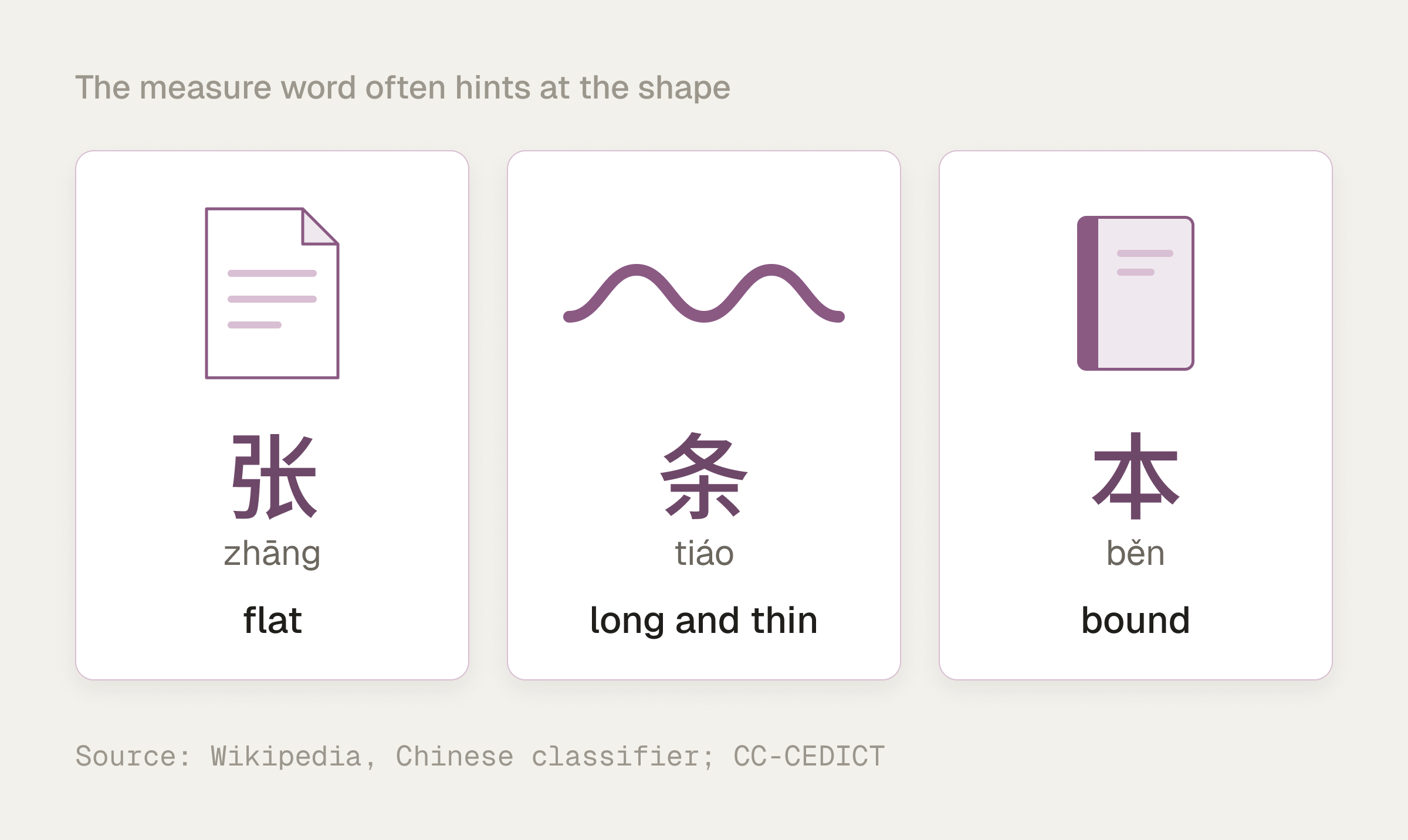 Three icons showing shape logic: a sheet of paper for 张 (flat), a rope for 条 (long and thin) and a closed book for 本 (bound).