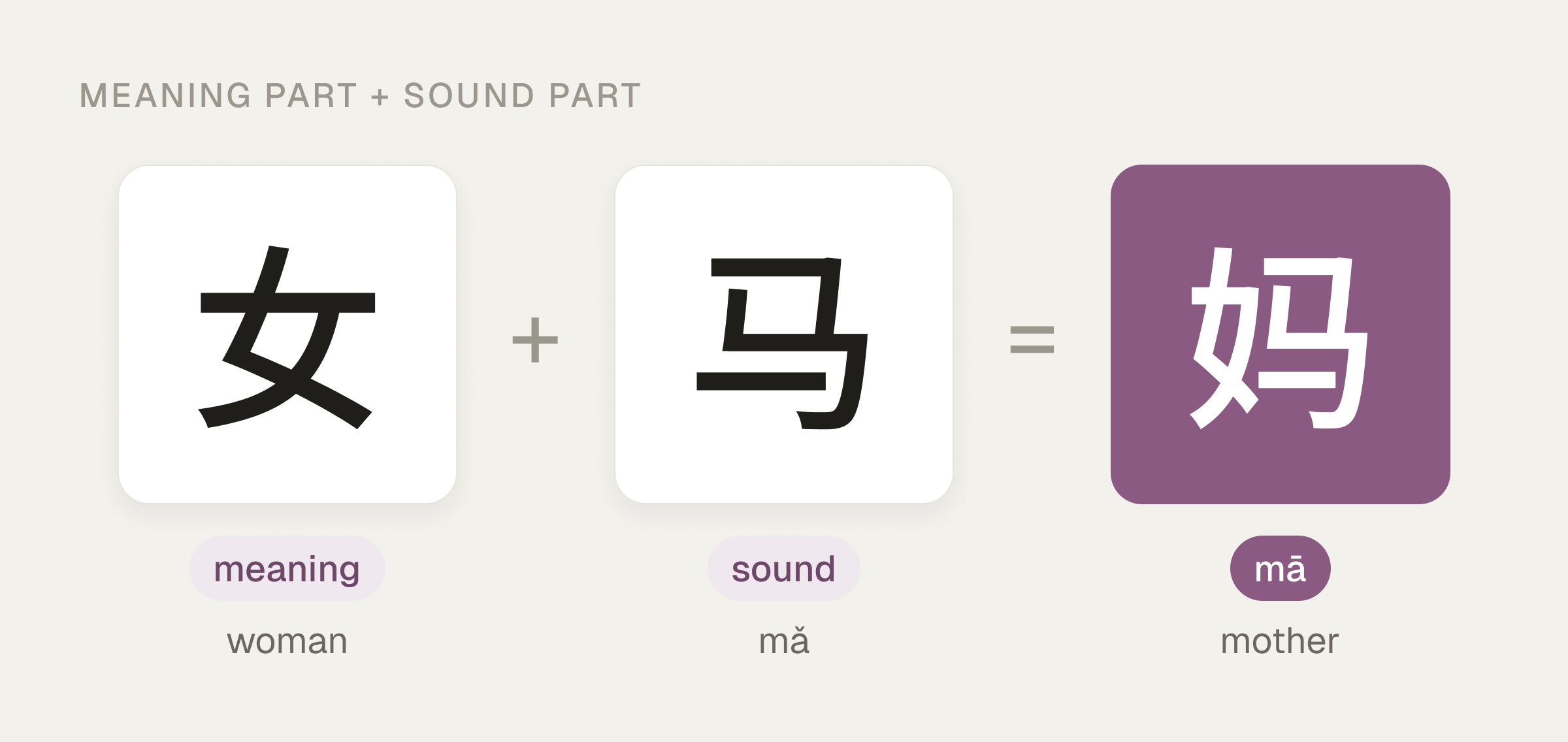Character equation: 女 (meaning part, woman) plus 马 (sound part, mǎ) equals 妈 mā, mother.