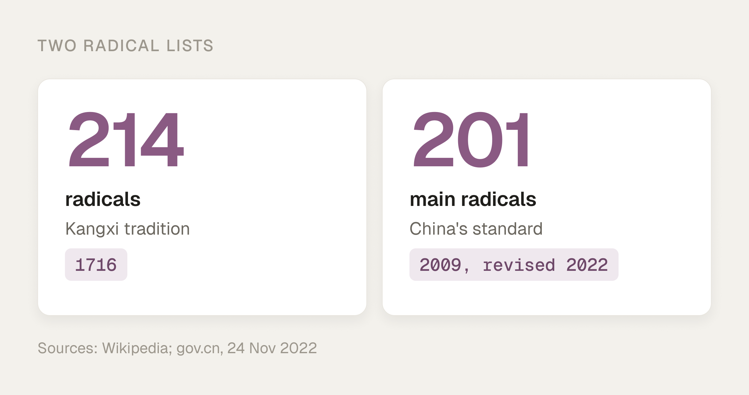 Two blocks compare the radical lists: 214 radicals in the Kangxi tradition from 1716, and 201 main radicals in China's standard from 2009, revised in 2022.