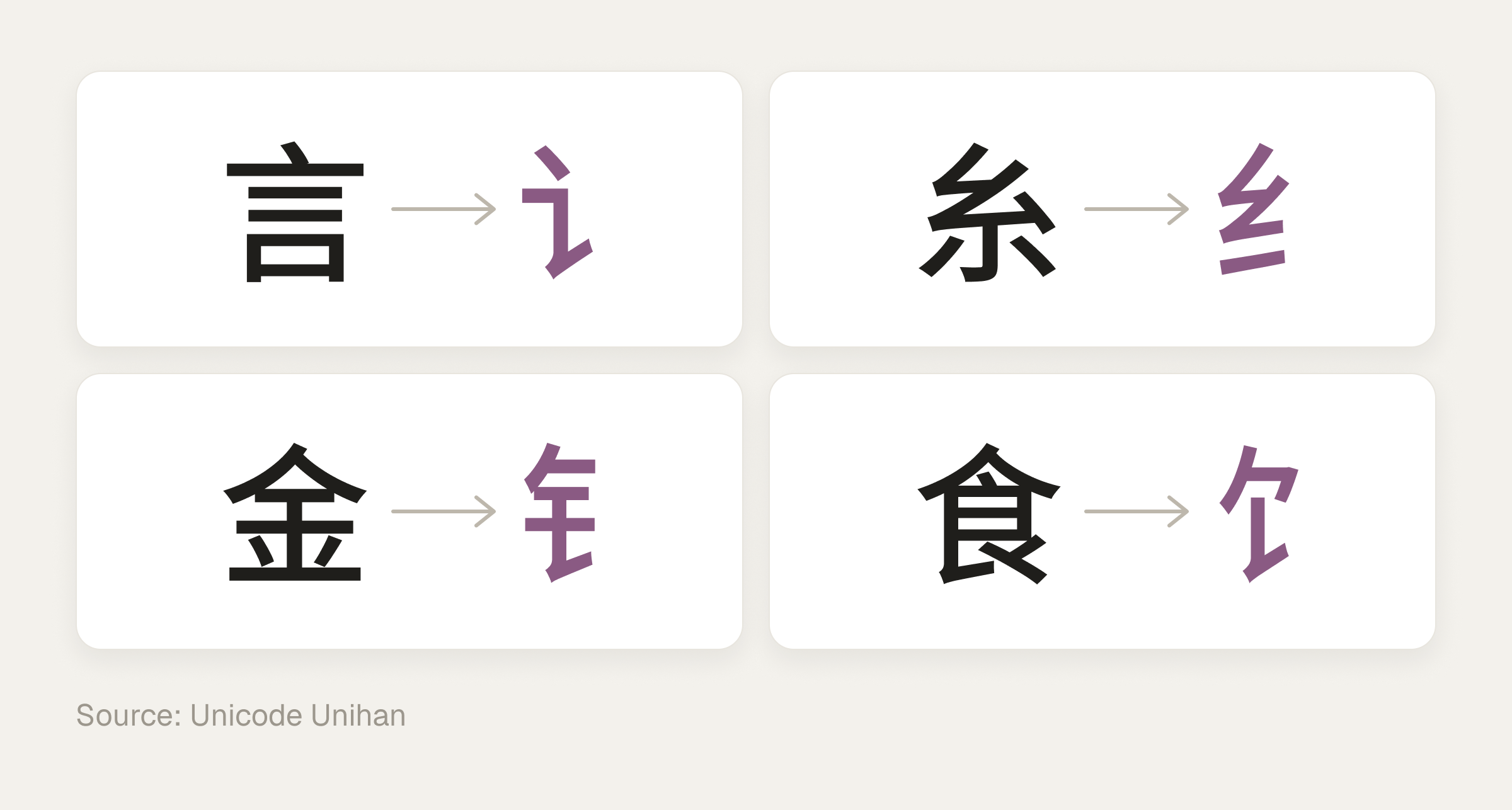 Four traditional radicals with arrows to their simplified side forms: 言 to 讠, 糸 to 纟, 金 to 钅 and 食 to 饣.