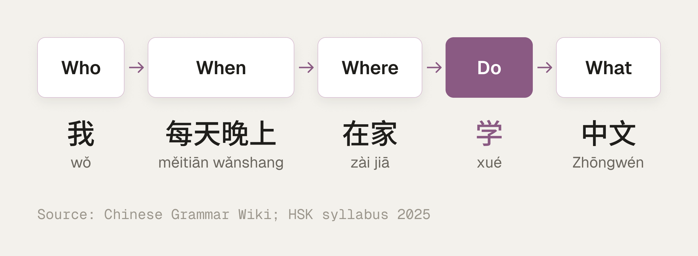 Five slots in a row, Who, When, Where, Do, What, with the chunks 我, 每天晚上, 在家, 学 and 中文 and their pinyin under each slot.