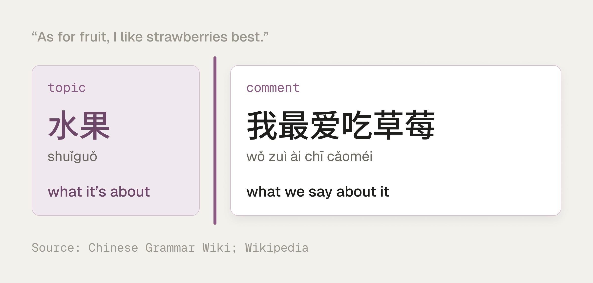The sentence 水果,我最爱吃草莓 split by a vertical bar into the topic 水果 (what it's about) and the comment 我最爱吃草莓 (what we say about it).