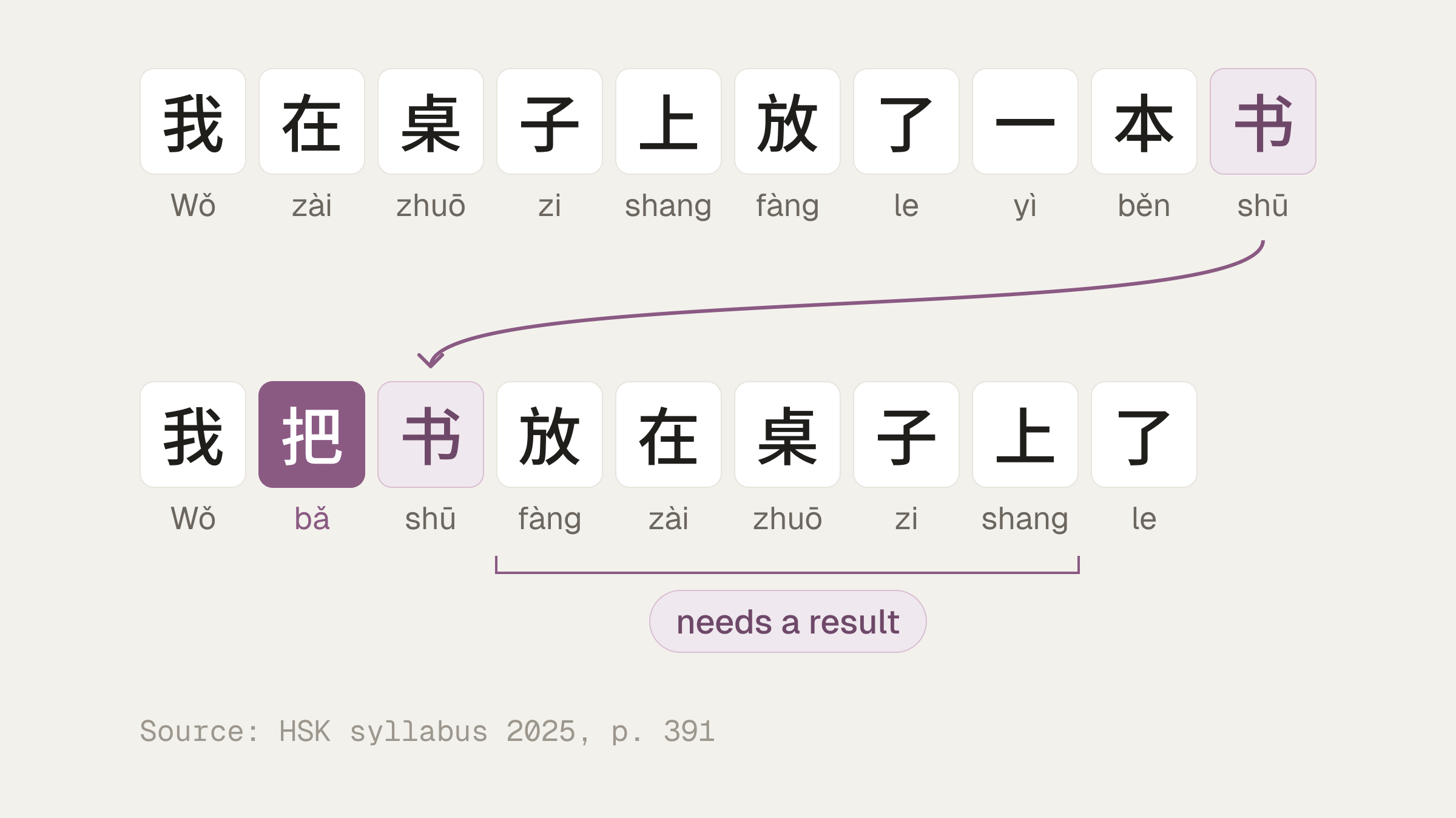 Two sentences, 我在桌子上放了一本书 and 我把书放在桌子上了, with an arrow moving 书 in front of the verb 放 after 把, and 放在桌子上 tagged as needing a result.