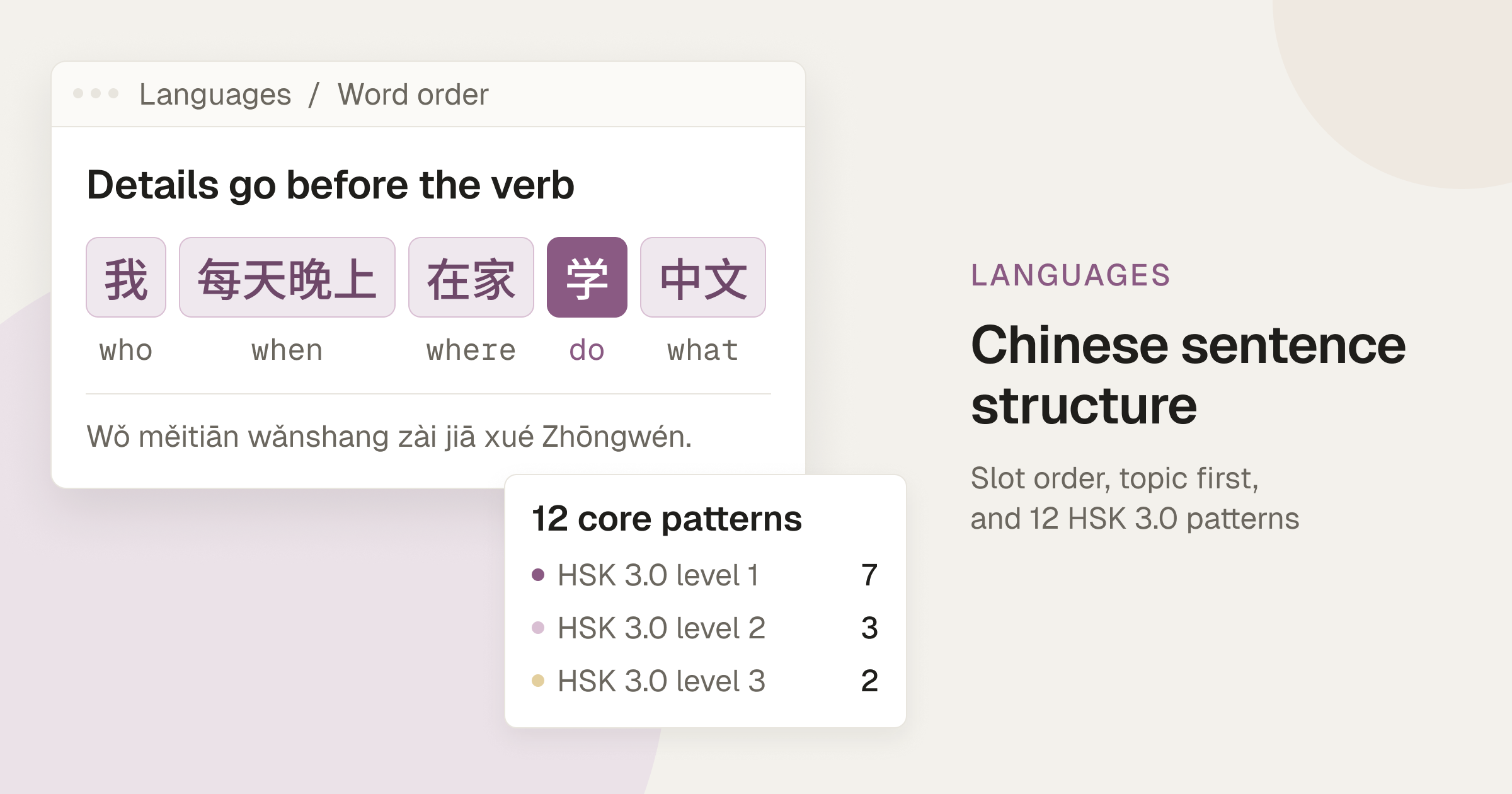 Cover illustration: the sentence 我每天晚上在家学中文 split into who, when, where, do and what slots with the verb highlighted, next to a card counting the 12 core patterns by HSK 3.0 level.