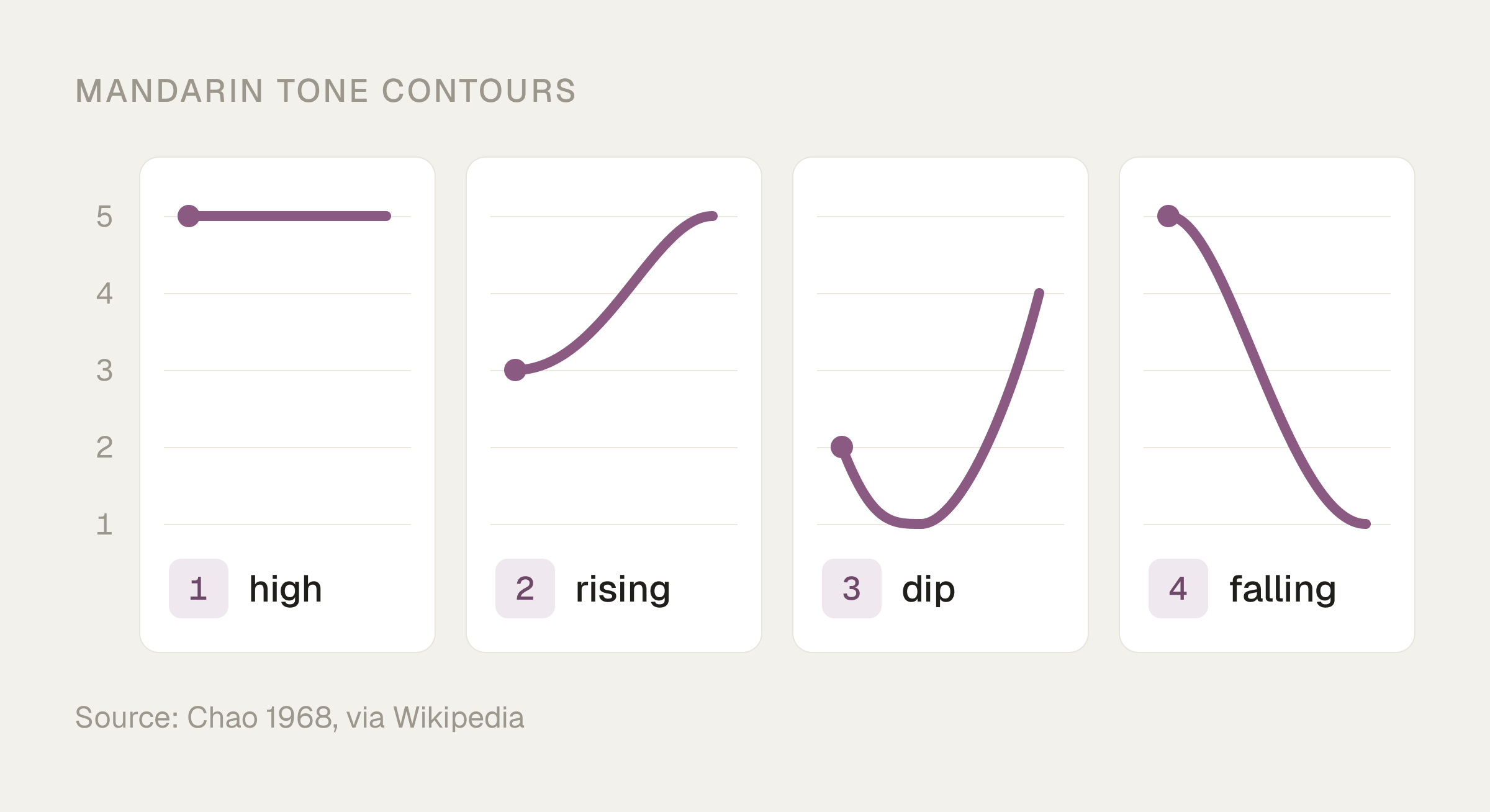 Pitch-contour chart on a 1-to-5 scale: tone 1 stays high at 5, tone 2 rises from 3 to 5, tone 3 dips from 2 to 1 and rises to 4, tone 4 falls from 5 to 1.