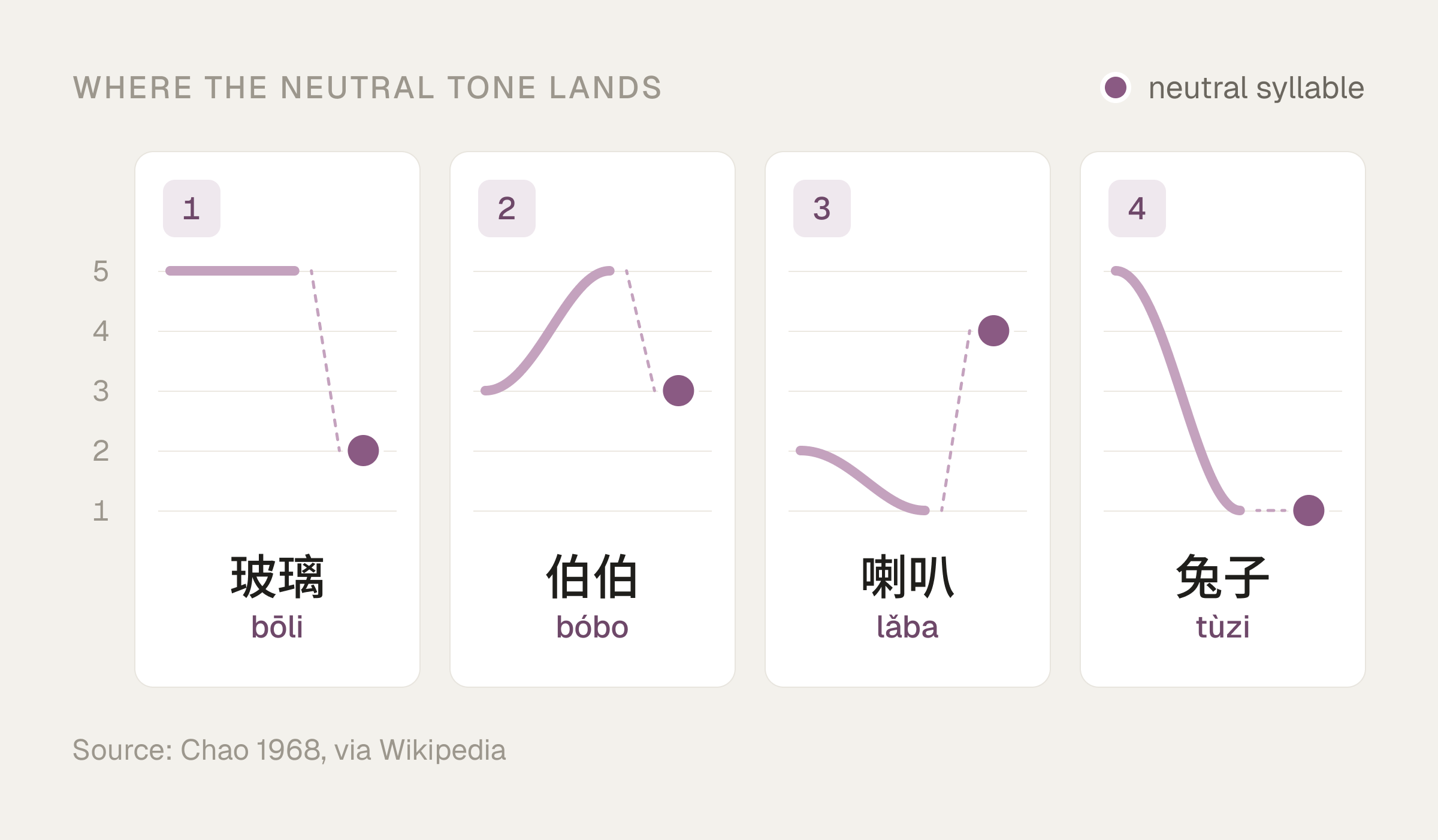 Four mini-charts showing where a neutral syllable lands after each tone: at pitch 2 after tone 1 (玻璃 bōli), 3 after tone 2 (伯伯 bóbo), 4 after tone 3 (喇叭 lǎba) and 1 after tone 4 (兔子 tùzi).