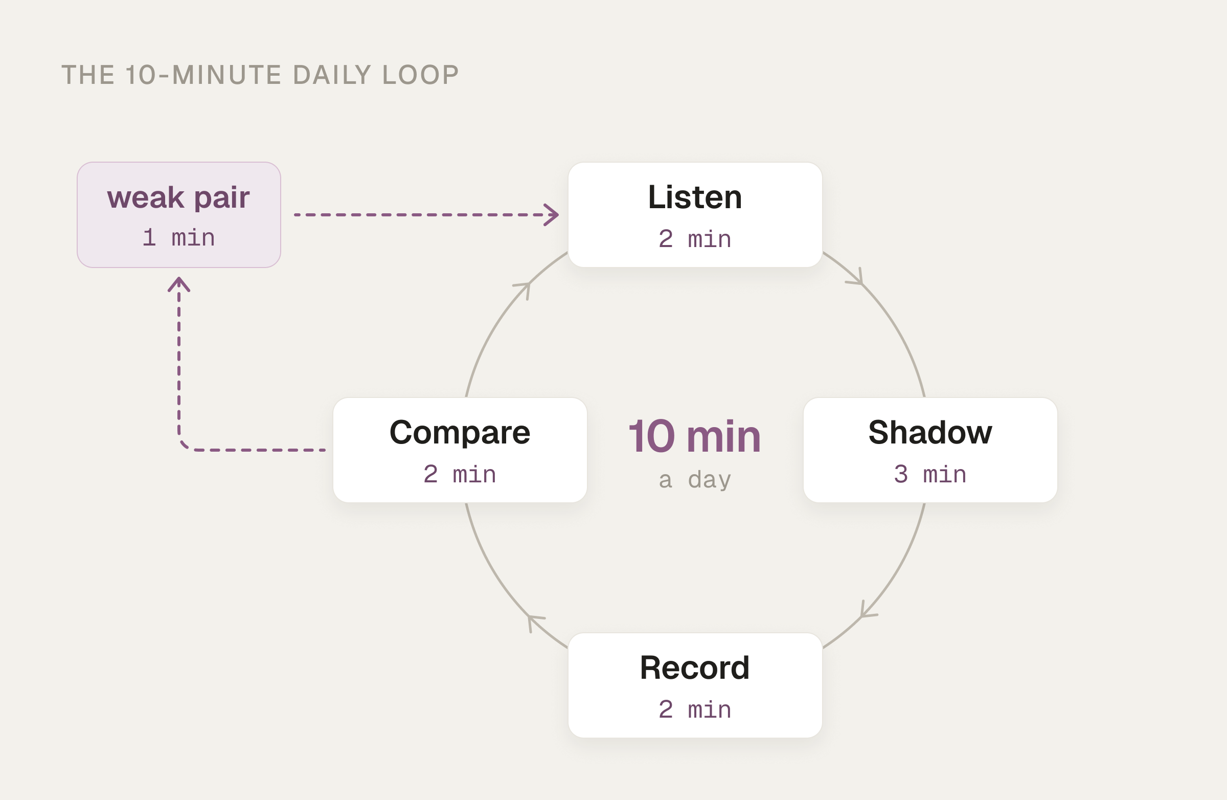 The 10-minute daily tone loop: Listen 2 min, Shadow 3 min, Record 2 min, Compare 2 min, then log one weak pair in 1 min and start the next session with it.