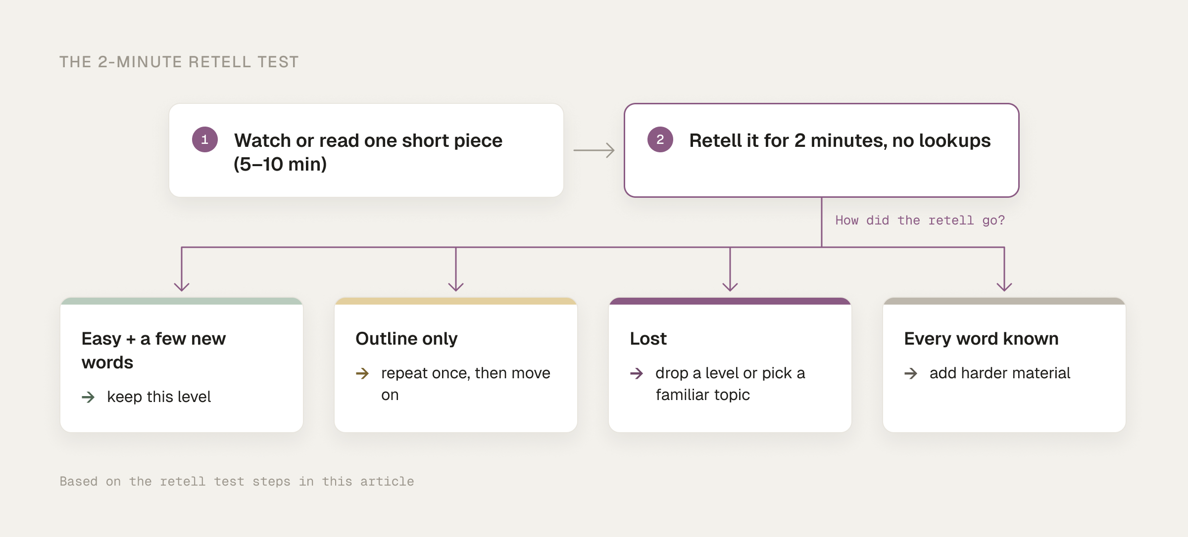 Flowchart of the 2-minute retell test: watch or read one short piece (5–10 min), retell it for 2 minutes with no lookups, then easy with a few new words means keep this level, outline only means repeat once and move on, lost means drop a level or pick a familiar topic, and every word known means add harder material.