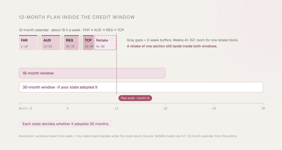 Timeline of the 12-month CPA calendar (FAR, AUD, REG, TCP with gray buffer gaps and a dashed retake block in weeks 41–52) placed against an 18-month and a 30-month credit window, showing that one retake still fits inside both; each state decides whether it adopted 30 months.