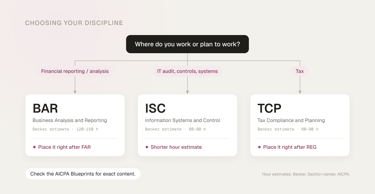 Decision flow for the CPA Discipline: financial reporting or analysis leads to BAR (place it right after FAR), IT audit, controls or systems leads to ISC (shorter hour estimate), and tax leads to TCP (place it right after REG); check the AICPA Blueprints for exact content.