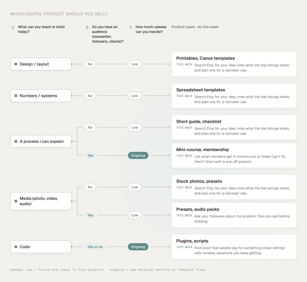 Decision tree for choosing a digital product: five skills (design, numbers, a process, media, code) split by audience and upkeep into product types such as printables, spreadsheet templates, short guides, mini-courses, presets and plugins, each with one thing to do this week.