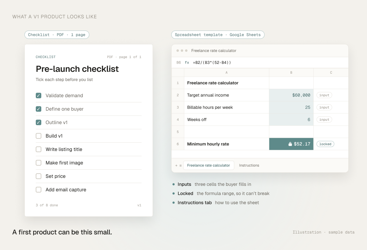 Illustration with sample data of two small first products: a one-page PDF pre-launch checklist with eight steps, and a Google Sheets freelance rate calculator with three input cells, a locked minimum hourly rate cell and an Instructions tab.