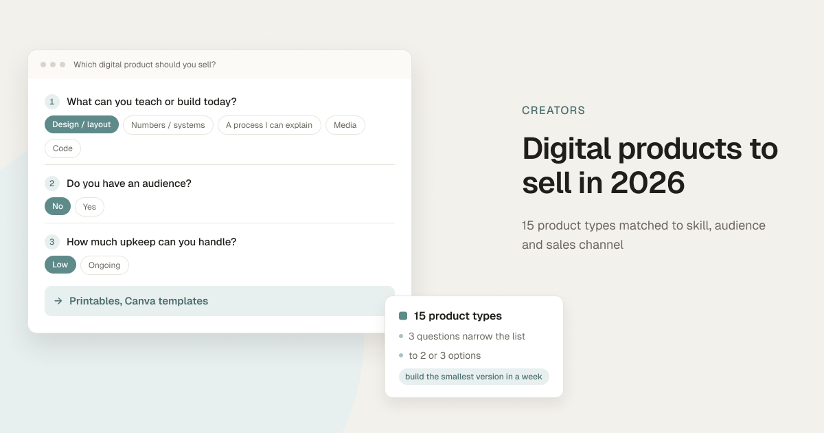 Cover: a three-question picker (what you can build, whether you have an audience, how much upkeep you can handle) narrowing 15 digital product types to printables and Canva templates, beside the headline Digital products to sell in 2026.