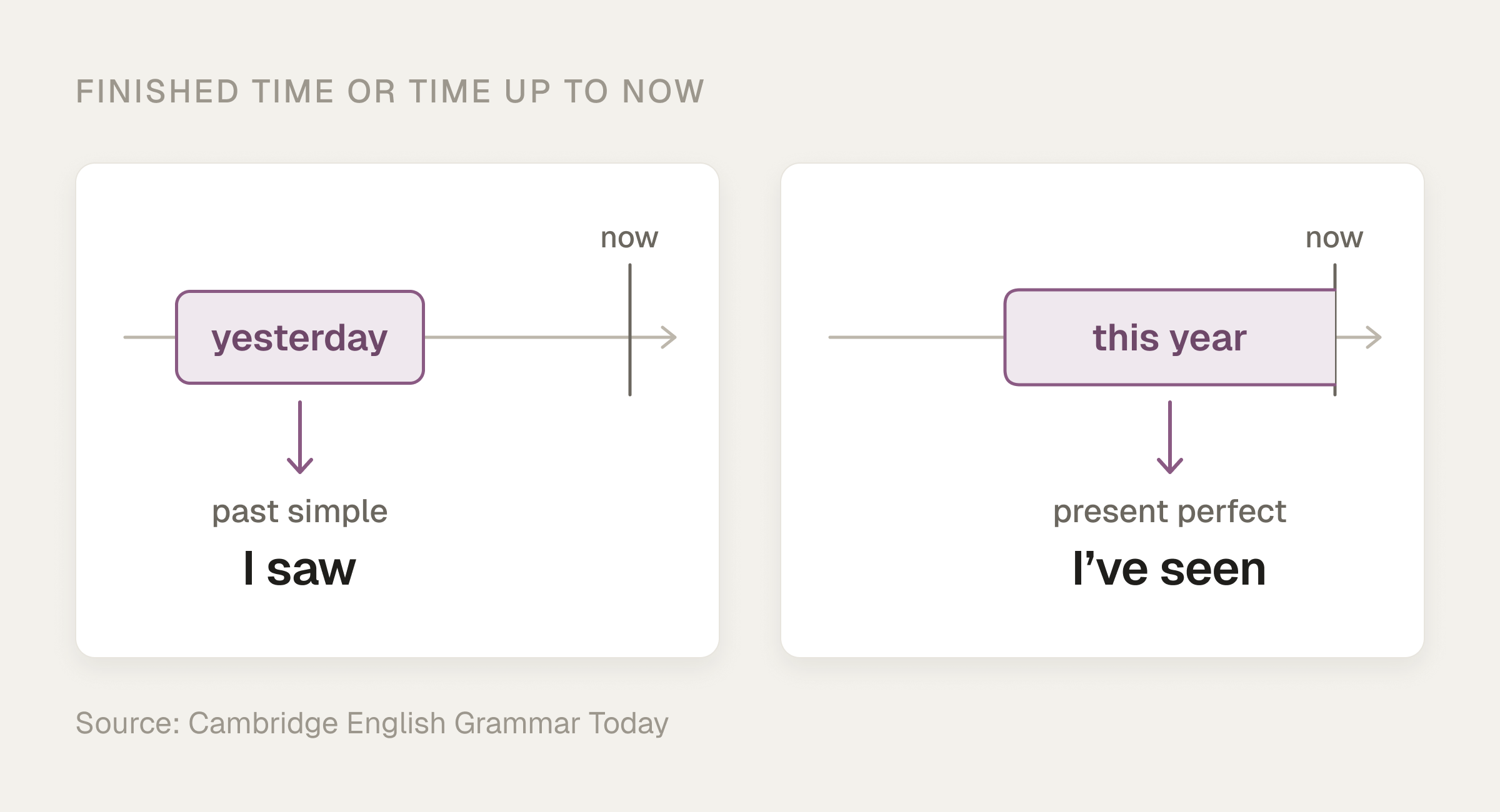 Two timelines: a closed box labeled yesterday, ending before now, points to past simple, I saw; a box labeled this year, open up to now, points to present perfect, I've seen.