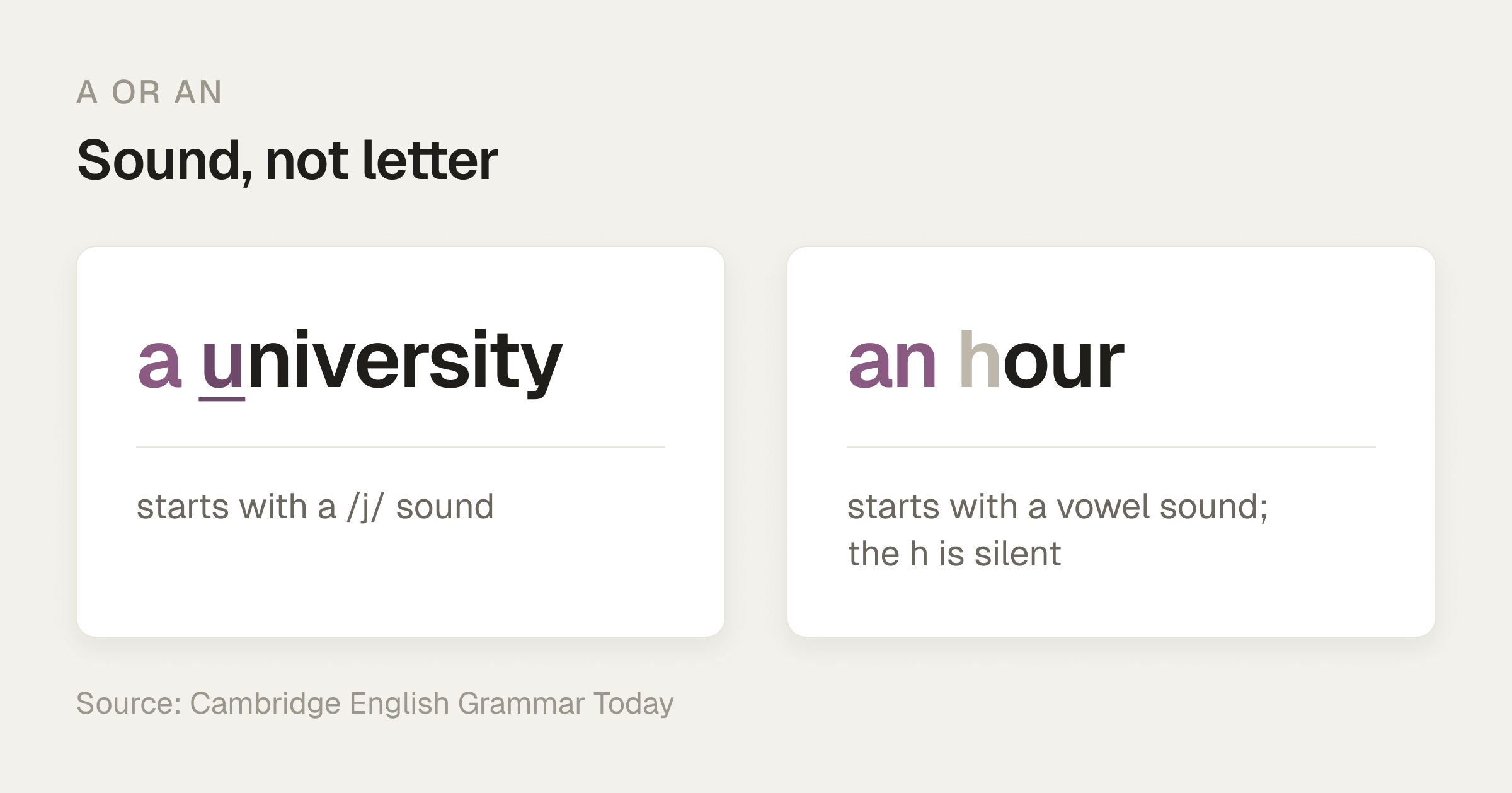 Two word cards under the caption Sound, not letter: a university, which starts with a /j/ sound, and an hour, which starts with a vowel sound because the h is silent.