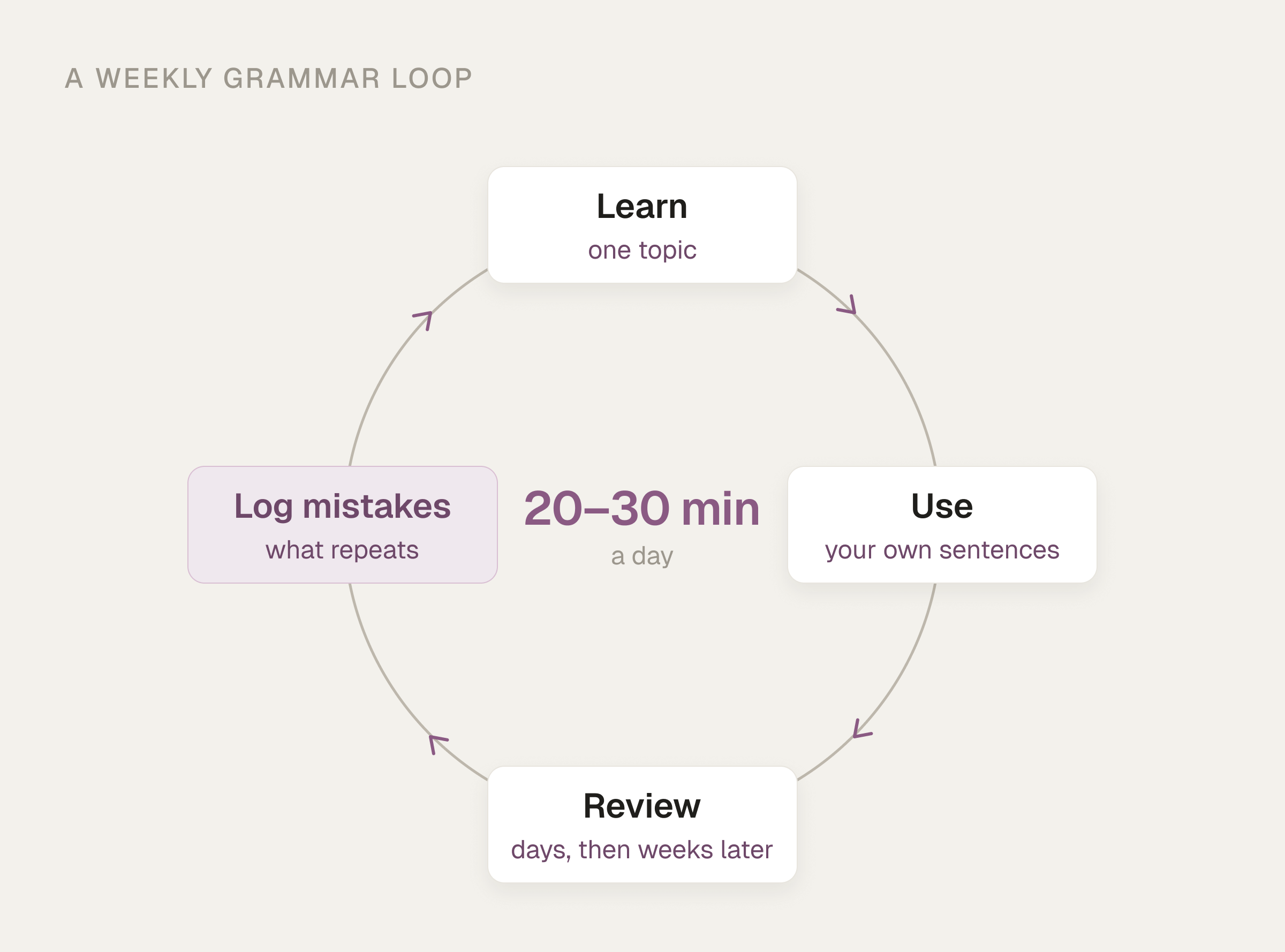 A loop of four steps, Learn one topic, Use it in your own sentences, Review days then weeks later and Log mistakes that repeat, with an arrow back to Learn and 20–30 minutes a day in the center.