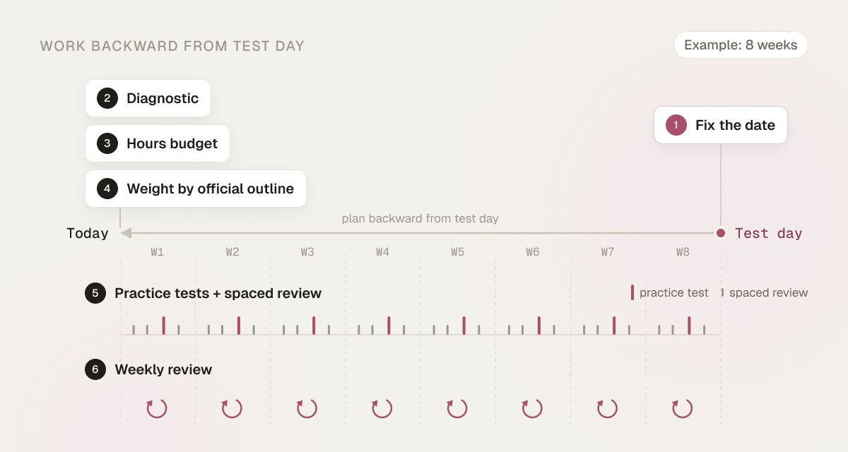 The six steps on one timeline: fix the test date and plan back to today; practice tests, spaced review and a weekly review run every week until test day.