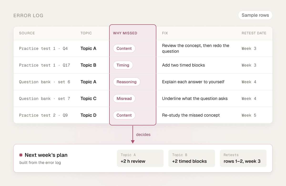 A sample error log with neutral topics: the “Why missed” column decides what goes into next week’s plan.