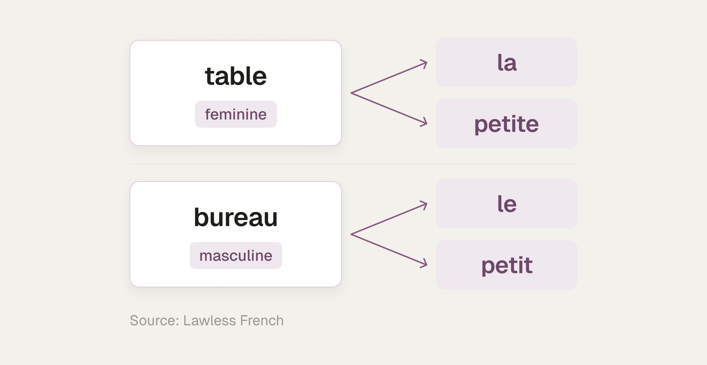Agreement chain: the feminine noun table points to the article la and the adjective petite, and the masculine noun bureau points to le and petit.