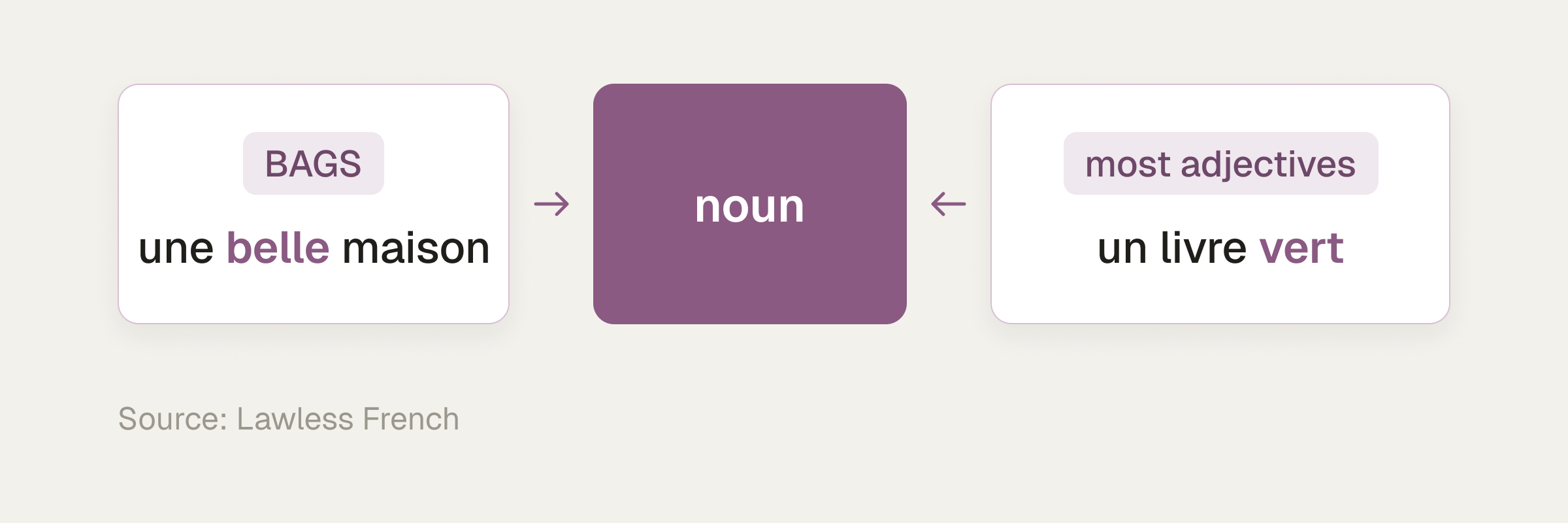 Adjective position around a noun box: BAGS adjectives come before the noun, as in une belle maison, and most adjectives come after it, as in un livre vert.