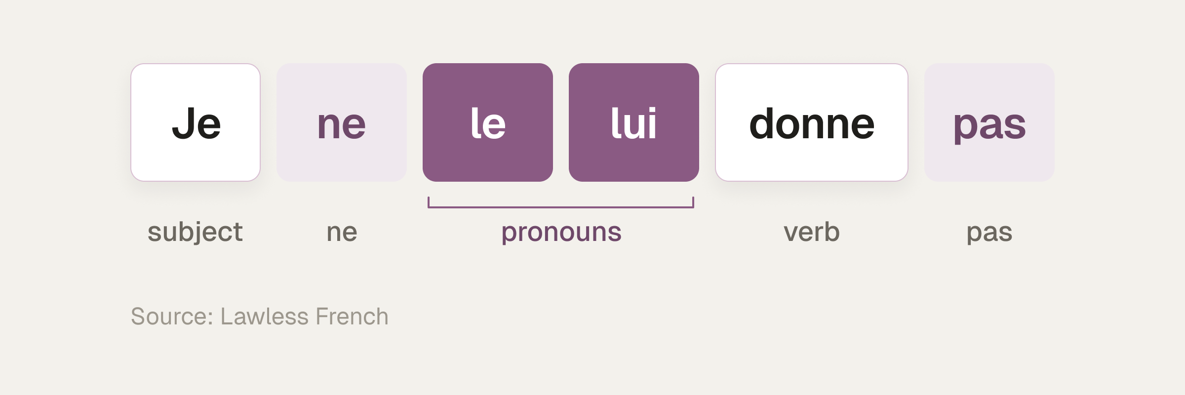 The sentence Je ne le lui donne pas split into six slots labelled subject, ne, pronouns (le and lui, highlighted), verb and pas.