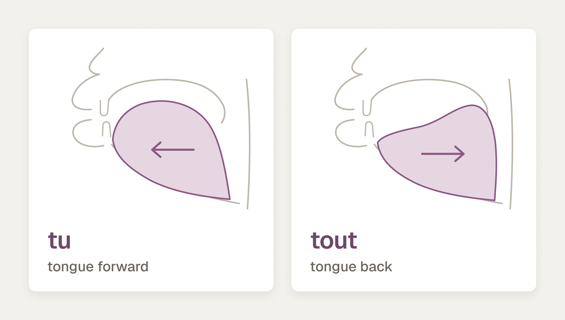 Two side views of the mouth with the same rounded lips: for tu the tongue is pushed forward, for tout the tongue is pulled back.