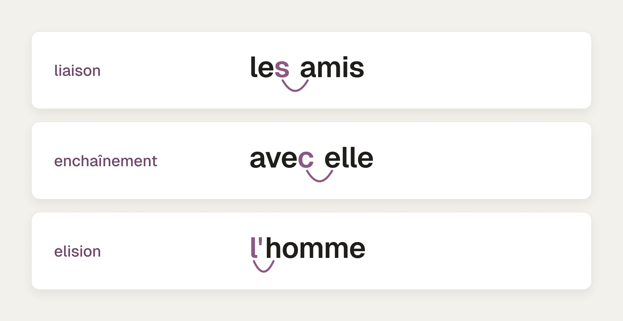 Three ways French words join, each shown with a linking arc: les amis for liaison, avec elle for enchaînement and l'homme for elision.