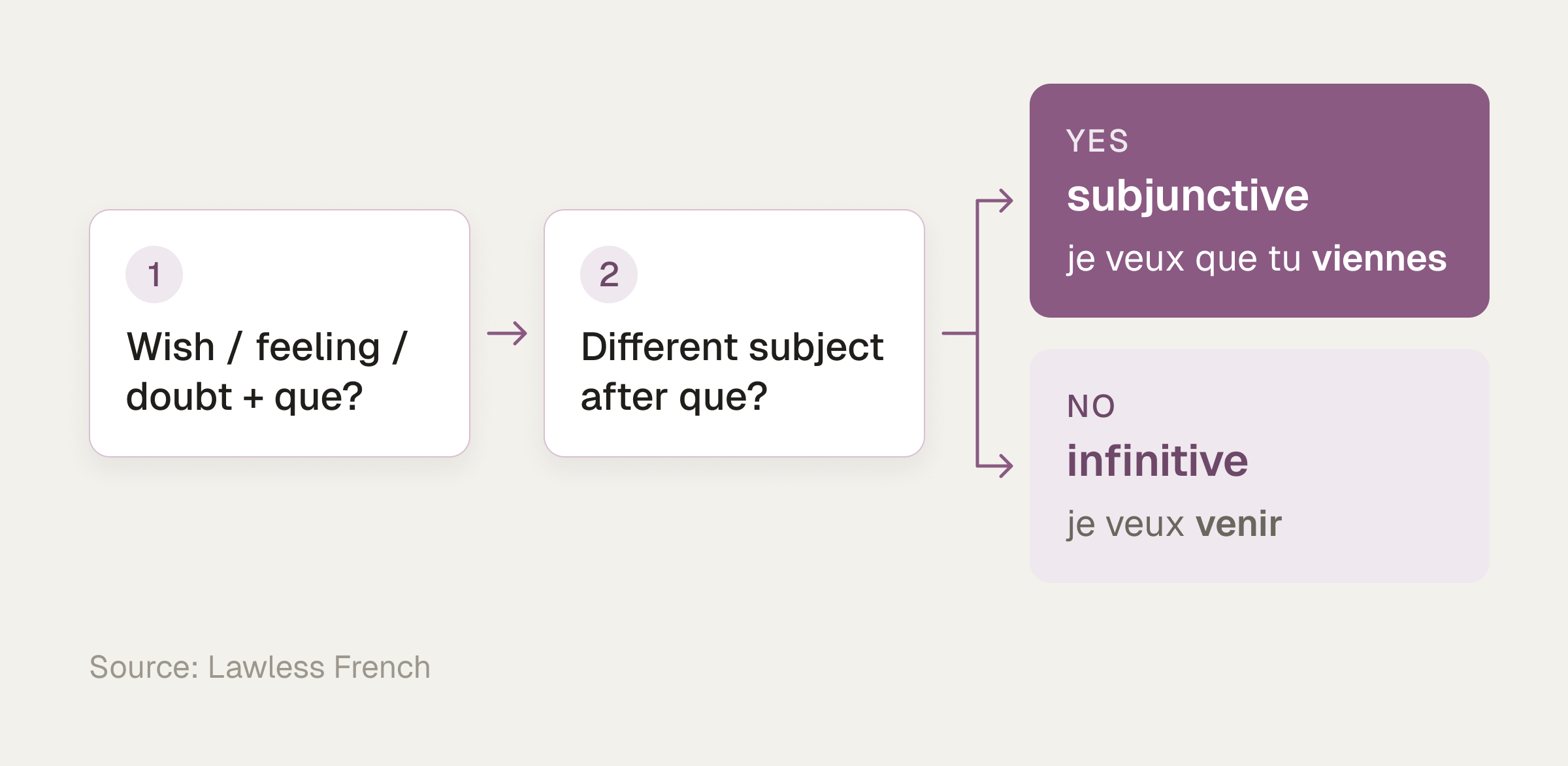 Two-step test: a wish, feeling or doubt followed by que, then a different subject after que; if yes, use the subjunctive (je veux que tu viennes), if no, the infinitive (je veux venir).