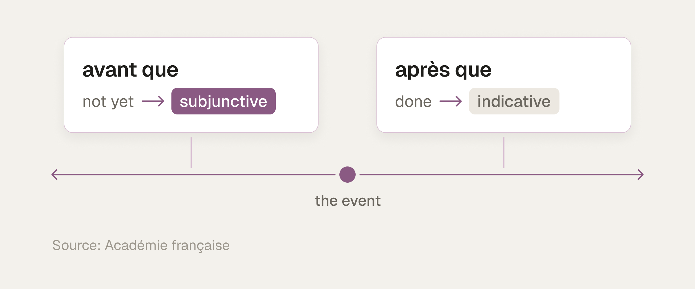 Timeline with one event in the middle: avant que points to the time before it (not yet) and takes the subjunctive, après que points to the time after it (done) and takes the indicative.
