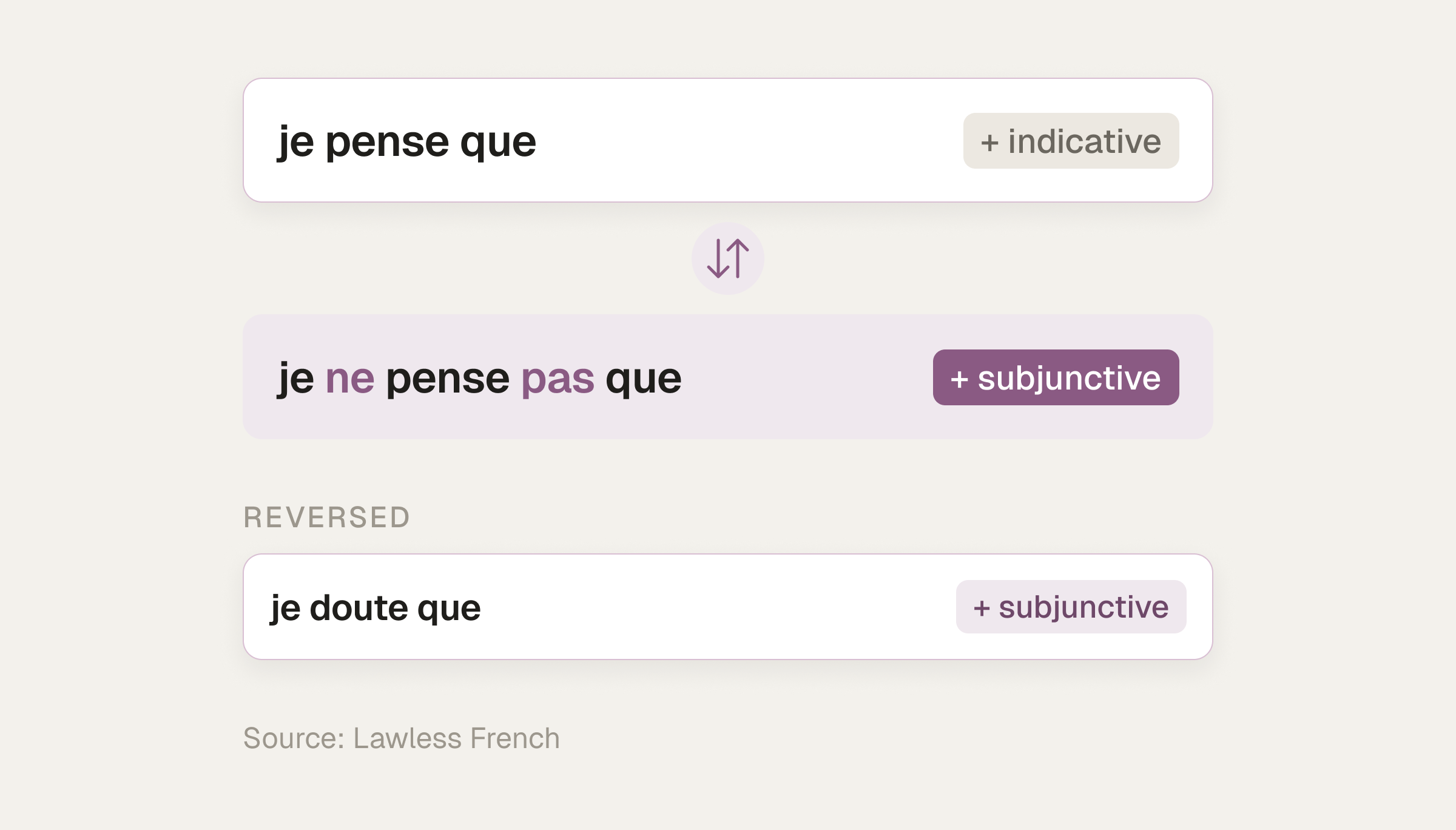 The mood flip: je pense que takes the indicative, a switch icon, then je ne pense pas que takes the subjunctive; below, reversed, je doute que takes the subjunctive.